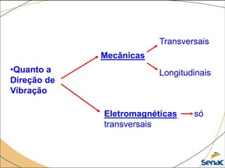 •Quanto a
Direção de
Vibração
Mecânicas
Transversais
Longitudinais
Eletromagnéticas só
transversais
 