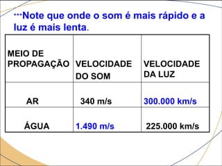 MEIO DE
PROPAGAÇÃO VELOCIDADE
DO SOM
VELOCIDADE
DA LUZ
AR 340 m/s 300.000 km/s
ÁGUA 1.490 m/s 225.000 km/s
***Note que onde o som é mais rápido e a
luz é mais lenta.
 