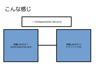 ʸФ
оLANΣ
DHCP,DNS,PXE,NFS
оLANΣ
饤PC
һĤSegment(192.168.10.X)
 