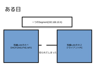 
оLANΣ
DHCP,DNS,PXE,NFS
оLANΣ
饤PC
ФƤޤä
һĤSegment(192.168.10.X)
 