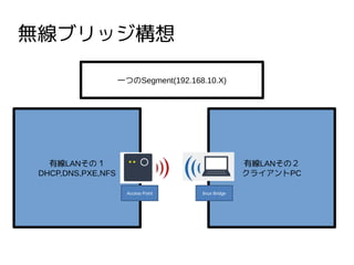 o֥å
оLANΣ
DHCP,DNS,PXE,NFS
оLANΣ
饤PC
һĤSegment(192.168.10.X)
Access Point linux Bridge
 