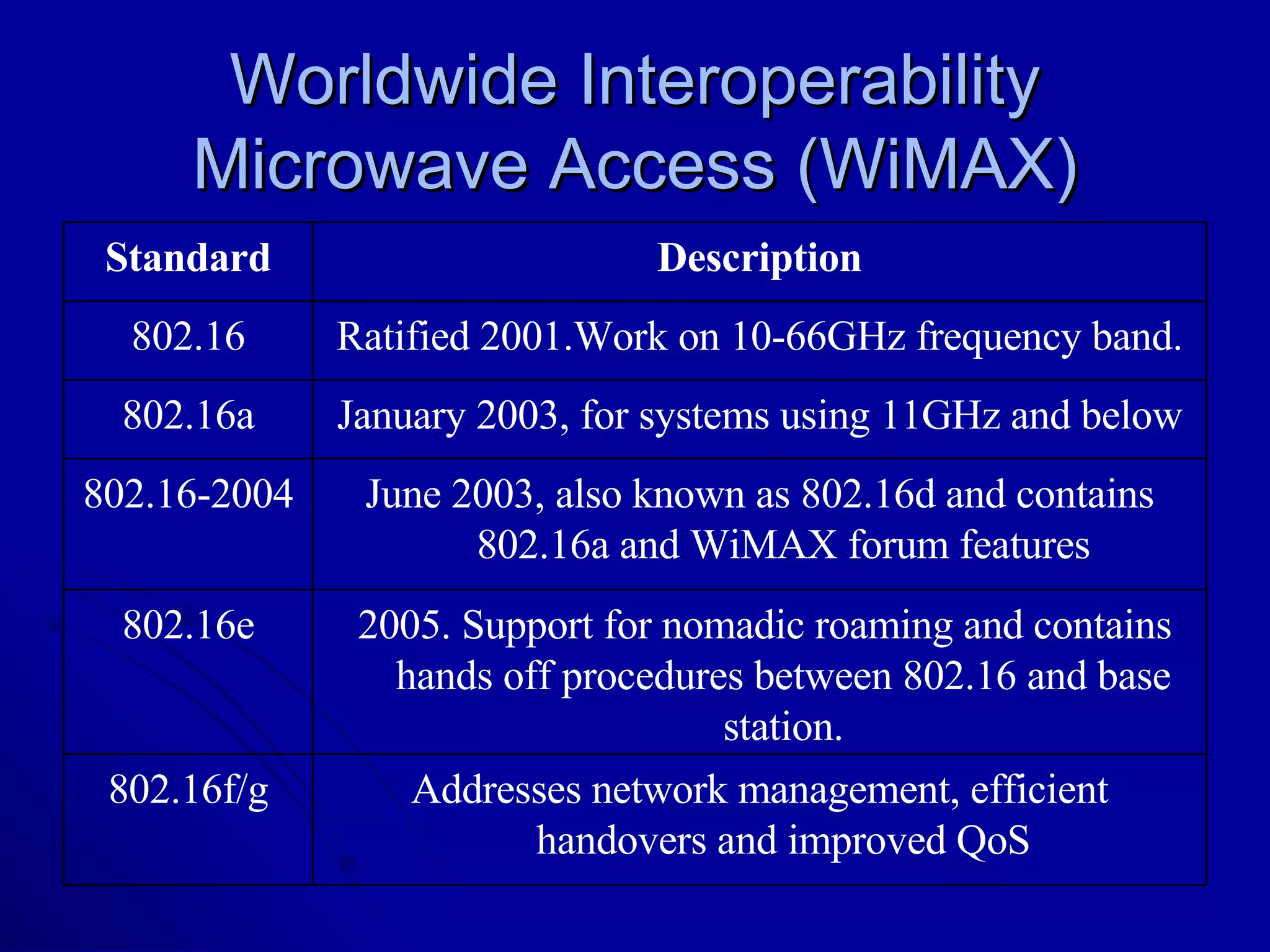 Worldwide Interoperability Microwave Access (WiMAX) Addresses network management, efficient handovers and improved QoS 802.16f/g 2005. Support for nomadic roaming and contains hands off procedures between 802.16 and base station. 802.16e June 2003, also known as 802.16d and contains 802.16a and WiMAX forum features 802.16-2004 January 2003, for systems using 11GHz and below 802.16a Ratified 2001.Work on 10-66GHz frequency band. 802.16 Description Standard 