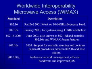 Worldwide Interoperability Microwave Access (WiMAX) Addresses network management, efficient handovers and improved QoS 802.16f/g 2005. Support for nomadic roaming and contains hands off procedures between 802.16 and base station. 802.16e June 2003, also known as 802.16d and contains 802.16a and WiMAX forum features 802.16-2004 January 2003, for systems using 11GHz and below 802.16a Ratified 2001.Work on 10-66GHz frequency band. 802.16 Description Standard 
