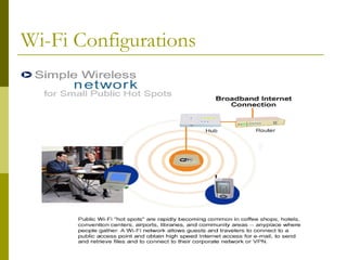 Wi-Fi Configurations 