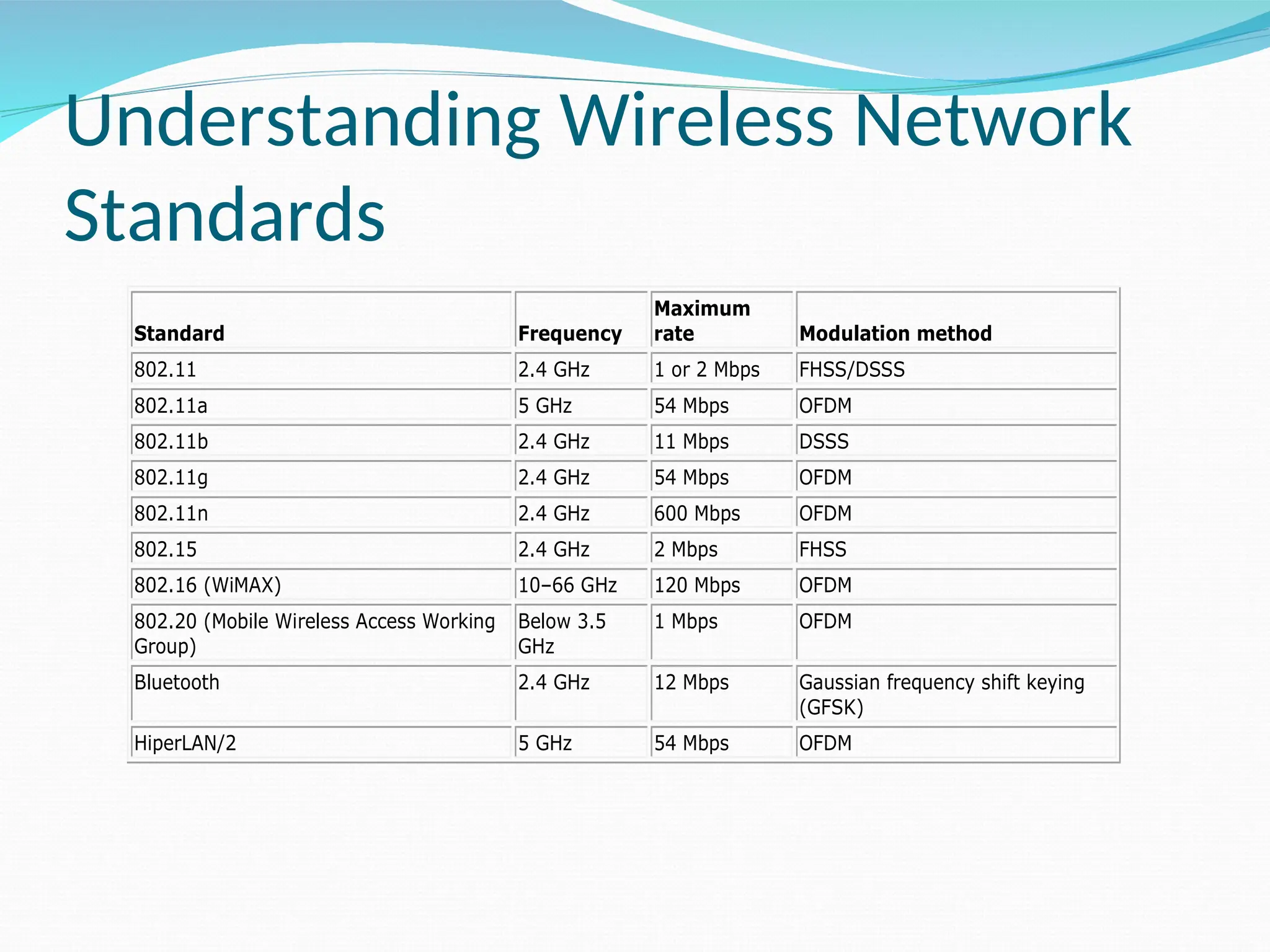 Understanding Wireless Network Standards Standard Frequency Maximum rate Modulation method 802.11 2.4 GHz 1 or 2 Mbps FHSS/DSSS 802.11a 5 GHz 54 Mbps OFDM 802.11b 2.4 GHz 11 Mbps DSSS 802.11g 2.4 GHz 54 Mbps OFDM 802.11n 2.4 GHz 600 Mbps OFDM 802.15 2.4 GHz 2 Mbps FHSS 802.16 (WiMAX) 10–66 GHz 120 Mbps OFDM 802.20 (Mobile Wireless Access Working Group) Below 3.5 GHz 1 Mbps OFDM Bluetooth 2.4 GHz 12 Mbps Gaussian frequency shift keying (GFSK) HiperLAN/2 5 GHz 54 Mbps OFDM 