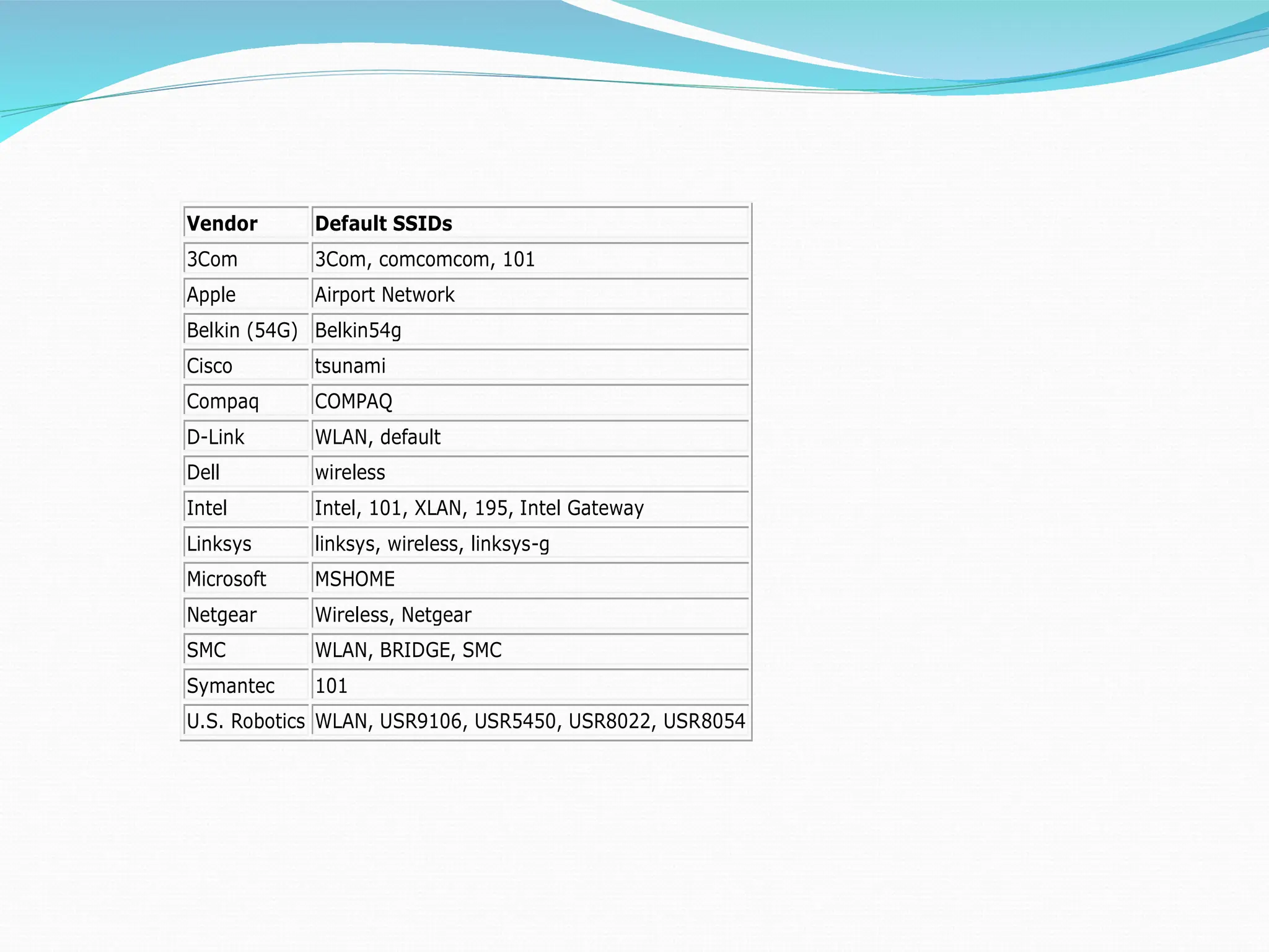 Vendor Default SSIDs 3Com 3Com, comcomcom, 101 Apple Airport Network Belkin (54G) Belkin54g Cisco tsunami Compaq COMPAQ D-Link WLAN, default Dell wireless Intel Intel, 101, XLAN, 195, Intel Gateway Linksys linksys, wireless, linksys-g Microsoft MSHOME Netgear Wireless, Netgear SMC WLAN, BRIDGE, SMC Symantec 101 U.S. Robotics WLAN, USR9106, USR5450, USR8022, USR8054 