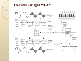 Transmisi Jaringan WLAN 