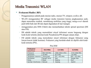 Media Transmisi WLAN Frekuensi Radio ( RF) Penggunaannya adalah pada stasiun radio, stasiun TV, telepon  cordless  dll. WLAN menggunakan RF sebagai media transmisi karena jangkauannya jauh, dapat menembus tembok, mendukung mobilitas yang tinggi, meng- cover  daerah jauh lebih baik dari IR dan dapat digunakan di luar ruangan. menggunakan pita ISM (Tabel) dan memanfaatkan teknik spread spectrum (DS atau FH).  DS adalah teknik yang memodulasi sinyal informasi secara langsung dengan kode-kode tertentu (deretan kode Pseudonoise/PN dengan satuan chip). FH adalah teknik yang memodulasi sinyal informasi dengan frekuensi yang loncat-loncat (tidak konstan). Frekuensi yang berubah-ubah ini dipilih oleh kode-kode tertentu (PN) . Pita ISM 