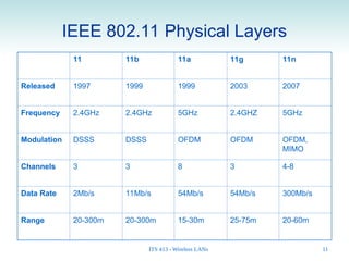 Comprehensive Overview of IEEE 802.11 Wireless LANs Architecture and ...