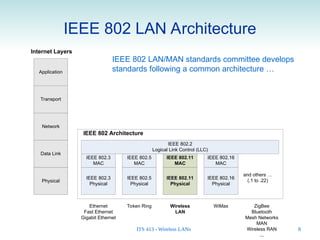 Comprehensive Overview of IEEE 802.11 Wireless LANs Architecture and ...