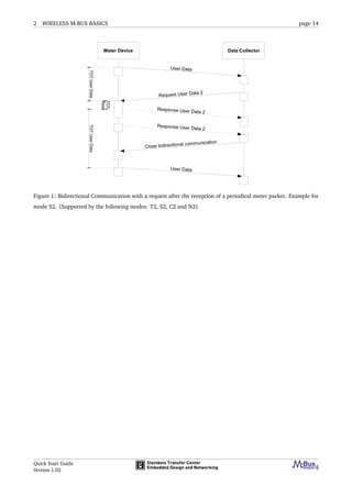 2 WIRELESS M-BUS BASICS page 14
Figure 1: Bidirectional Communication with a request after the reception of a periodical meter packet. Example for
mode S2. (Supported by the following modes: T2, S2, C2 and N2)
Quick Start Guide
Version 1.02
 