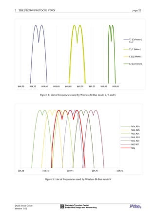 3 THE STZEDN PROTOCOL STACK page 22
Figure 4: List of frequencies used by Wireless M-Bus mode S, T and C
Figure 5: List of frequencies used by Wireless M-Bus mode N
Quick Start Guide
Version 1.02
 