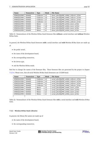 7 DEMONSTRATION APPLICATION page 62
Name Transceiver Type Mode File Name
EFM32LG990 SI446X Collector c2 demo_efm32lg990_si446x_collector_c2.bin
EFM32LG990 SI446X Collector n2 demo_efm32lg990_si446x_collector_n2.bin
EFM32LG990 SI446X Collector s2 demo_efm32lg990_si446x_collector_s2.bin
EFM32LG990 SI446X Collector t2 demo_efm32lg990_si446x_collector_t2.bin
EFM32LG990 SI446X Meter c2 demo_efm32lg990_si446x_meter_c2.bin
EFM32LG990 SI446X Meter n2 demo_efm32lg990_si446x_meter_n2.bin
EFM32LG990 SI446X Meter s2 demo_efm32lg990_si446x_meter_s2.bin
EFM32LG990 SI446X Meter t2 demo_efm32lg990_si446x_meter_t2.bin
Table 21: Nomenclature of the Wireless M-Bus Stack ﬁrmware ﬁles without a serial interface and without Wireless
M-Bus Suite.
In general, the Wireless M-Bus Stack ﬁrmwares with a serial interface and with Wireless M-Bus Suite are made up
of
• the preﬁx ’serial’,
• the name of the development board,
• the corresponding transceiver,
• the device type,
• and the Wireless M-Bus mode.
Feel free to change the names of the ﬁrmware ﬁles. These ﬁrmware ﬁles are generated by the project in chapter
7.2.3.4. Please note, that all serial Wireless M-Bus Stack ﬁrmwares use 115200 baud.
Name Transceiver Type Mode File Name
EFM32LG990 SI446X Collector c2 serial_efm32lg990_si446x_collector_c2.bin
EFM32LG990 SI446X Collector n2 serial_efm32lg990_si446x_collector_n2.bin
EFM32LG990 SI446X Collector s2 serial_efm32lg990_si446x_collector_s2.bin
EFM32LG990 SI446X Collector t2 serial_efm32lg990_si446x_collector_t2.bin
EFM32LG990 SI446X Meter c2 serial_efm32lg990_si446x_meter_c2.bin
EFM32LG990 SI446X Meter n2 serial_efm32lg990_si446x_meter_n2.bin
EFM32LG990 SI446X Meter s2 serial_efm32lg990_si446x_meter_s2.bin
EFM32LG990 SI446X Meter t2 serial_efm32lg990_si446x_meter_t2.bin
Table 22: Nomenclature of the Wireless M-Bus Stack ﬁrmware ﬁles with a serial interface and with Wireless M-Bus
Suite.
7.2.2 Wireless M-Bus Stack Libraries
In general, the library ﬁle names are made up of
• the name of the development board,
• the corresponding transceiver,
Quick Start Guide
Version 1.02
 