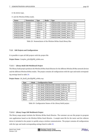 7 DEMONSTRATION APPLICATION page 63
• the device type,
• and the Wireless M-Bus mode.
Name Transceiver Type Mode Type
EFM32LG990 SI446X Collector c2 EFM32LG990_SI446X_Collector_C2.a
EFM32LG990 SI446X Collector n2 EFM32LG990_SI446X_Collector_N2.a
EFM32LG990 SI446X Collector s2 EFM32LG990_SI446X_Collector_S2.a
EFM32LG990 SI446X Collector t2 EFM32LG990_SI446X_Collector_T2.a
EFM32LG990 SI446X Meter c2 EFM32LG990_SI446X_Meter_C2.a
EFM32LG990 SI446X Meter n2 EFM32LG990_SI446X_Meter_N2.a
EFM32LG990 SI446X Meter s2 EFM32LG990_SI446X_Meter_S2.a
EFM32LG990 SI446X Meter t2 EFM32LG990_SI446X_Meter_T2.a
Table 23: Nomenclature of the Wireless M-Bus Stack library ﬁles
7.2.3 IAR Projects and Conﬁgurations
It is possible to open all IAR projects with the project ﬁle:
Project Name: Complete_efm32lg990_si446x.eww
7.2.3.1 Library Build IAR Workbench Project
The library build project produces the Wireless M-Bus Stack libraries for the different Wireless M-Bus network devices
and the different Wireless M-Bus modes. The project contains all conﬁgurations with the type and mode correspond-
ing settings listed in table 24.
Project Name: Lib_Build_efm32lg990_si446x.ewp
Type Mode Conﬁguration Name
Collector c2 Lib_Build_EFM32LG990_SI446X_Collector_C2
Collector n2 Lib_Build_EFM32LG990_SI446X_Collector_N2
Collector s2 Lib_Build_EFM32LG990_SI446X_Collector_S2
Collector t2 Lib_Build_EFM32LG990_SI446X_Collector_T2
Meter c2 Lib_Build_EFM32LG990_SI446X_Meter_C2
Meter n2 Lib_Build_EFM32LG990_SI446X_Meter_N2
Meter s2 Lib_Build_EFM32LG990_SI446X_Meter_S2
Meter t2 Lib_Build_EFM32LG990_SI446X_Meter_T2
Table 24: Conﬁguration Names of the Library Build porject
7.2.3.2 Library Usage IAR Workbench Project
The library usage project includes the Wireless M-Bus Stack libraries. The customer can use this project to program
own applications based on the Wireless M-Bus Stack libraries. A sample main ﬁle for the meter and the collector
device is included in the project to quickly setup a wireless communication. The project contains all conﬁgurations
with the type and mode corresponding settings listed in table 25.
Quick Start Guide
Version 1.02
 
