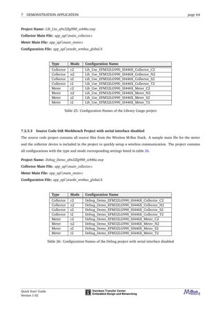 7 DEMONSTRATION APPLICATION page 64
Project Name: Lib_Use_efm32lg990_si446x.ewp
Collector Main File: app_aplmain_collector.c
Meter Main File: app_aplmain_meter.c
Conﬁguration File: app_aplstzedn_wmbus_global.h
Type Mode Conﬁguration Name
Collector c2 Lib_Use_EFM32LG990_SI446X_Collector_C2
Collector n2 Lib_Use_EFM32LG990_SI446X_Collector_N2
Collector s2 Lib_Use_EFM32LG990_SI446X_Collector_S2
Collector t2 Lib_Use_EFM32LG990_SI446X_Collector_T2
Meter c2 Lib_Use_EFM32LG990_SI446X_Meter_C2
Meter n2 Lib_Use_EFM32LG990_SI446X_Meter_N2
Meter s2 Lib_Use_EFM32LG990_SI446X_Meter_S2
Meter t2 Lib_Use_EFM32LG990_SI446X_Meter_T2
Table 25: Conﬁguration Names of the Library Usage porject
7.2.3.3 Source Code IAR Workbench Project with serial interface disabled
The source code project contains all source ﬁles from the Wireless M-Bus Stack. A sample main ﬁle for the meter
and the collector device is included in the project to quickly setup a wireless communication. The project contains
all conﬁgurations with the type and mode corresponding settings listed in table 26.
Project Name: Debug_Demo_efm32lg990_si446x.ewp
Collector Main File: app_aplmain_collector.c
Meter Main File: app_aplmain_meter.c
Conﬁguration File: app_aplstzedn_wmbus_global.h
Type Mode Conﬁguration Name
Collector c2 Debug_Demo_EFM32LG990_SI446X_Collector_C2
Collector n2 Debug_Demo_EFM32LG990_SI446X_Collector_N2
Collector s2 Debug_Demo_EFM32LG990_SI446X_Collector_S2
Collector t2 Debug_Demo_EFM32LG990_SI446X_Collector_T2
Meter c2 Debug_Demo_EFM32LG990_SI446X_Meter_C2
Meter n2 Debug_Demo_EFM32LG990_SI446X_Meter_N2
Meter s2 Debug_Demo_EFM32LG990_SI446X_Meter_S2
Meter t2 Debug_Demo_EFM32LG990_SI446X_Meter_T2
Table 26: Conﬁguration Names of the Debug porject with serial interface disabled
Quick Start Guide
Version 1.02
 