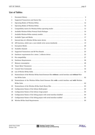 LIST OF TABLES page 8
List of Tables
1 Document History . . . . . . . . . . . . . . . . . . . . . . . . . . . . . . . . . . . . . . . . . . . . . . . . . . . . . 2
2 Supported Transceivers and Starter Kits . . . . . . . . . . . . . . . . . . . . . . . . . . . . . . . . . . . . . . . 4
3 Operating Modes of Wireless M-Bus . . . . . . . . . . . . . . . . . . . . . . . . . . . . . . . . . . . . . . . . . . 12
4 Operating Modes of Wireless M-Bus . . . . . . . . . . . . . . . . . . . . . . . . . . . . . . . . . . . . . . . . . . 12
5 Compatibility matrix for Wireless M-Bus operating modes . . . . . . . . . . . . . . . . . . . . . . . . . . . . 13
6 Available Wireless M-Bus Protocol Stack Packages . . . . . . . . . . . . . . . . . . . . . . . . . . . . . . . . . 16
7 Available Wireless M-Bus memory models . . . . . . . . . . . . . . . . . . . . . . . . . . . . . . . . . . . . . . 16
8 Available Types and Modes . . . . . . . . . . . . . . . . . . . . . . . . . . . . . . . . . . . . . . . . . . . . . . . 17
9 Internal data of a Wireless M-Bus meter device. . . . . . . . . . . . . . . . . . . . . . . . . . . . . . . . . . . 18
10 API functions, which case a non-volatile write access imediately. . . . . . . . . . . . . . . . . . . . . . . . . 19
11 Encryption Modes . . . . . . . . . . . . . . . . . . . . . . . . . . . . . . . . . . . . . . . . . . . . . . . . . . . . . 20
12 Available channels . . . . . . . . . . . . . . . . . . . . . . . . . . . . . . . . . . . . . . . . . . . . . . . . . . . . 21
13 Supported Transceivers and RF Pico Boards . . . . . . . . . . . . . . . . . . . . . . . . . . . . . . . . . . . . . 23
14 Hardware requirements for a meter / collector device . . . . . . . . . . . . . . . . . . . . . . . . . . . . . . . 23
15 Pin compatibility . . . . . . . . . . . . . . . . . . . . . . . . . . . . . . . . . . . . . . . . . . . . . . . . . . . . . 27
16 Hardware Requirements . . . . . . . . . . . . . . . . . . . . . . . . . . . . . . . . . . . . . . . . . . . . . . . . . 28
17 Memory consumption . . . . . . . . . . . . . . . . . . . . . . . . . . . . . . . . . . . . . . . . . . . . . . . . . . 28
18 ’Smart Meter’ Parameters . . . . . . . . . . . . . . . . . . . . . . . . . . . . . . . . . . . . . . . . . . . . . . . . 41
19 Console View Commands . . . . . . . . . . . . . . . . . . . . . . . . . . . . . . . . . . . . . . . . . . . . . . . . 44
20 List of Wireles M-Bus ﬁelds. . . . . . . . . . . . . . . . . . . . . . . . . . . . . . . . . . . . . . . . . . . . . . . . 54
21 Nomenclature of the Wireless M-Bus Stack ﬁrmware ﬁles without a serial interface and without Wire-
less M-Bus Suite. . . . . . . . . . . . . . . . . . . . . . . . . . . . . . . . . . . . . . . . . . . . . . . . . . . . . . 62
22 Nomenclature of the Wireless M-Bus Stack ﬁrmware ﬁles with a serial interface and with Wireless
M-Bus Suite. . . . . . . . . . . . . . . . . . . . . . . . . . . . . . . . . . . . . . . . . . . . . . . . . . . . . . . . . 62
23 Nomenclature of the Wireless M-Bus Stack library ﬁles . . . . . . . . . . . . . . . . . . . . . . . . . . . . . . 63
24 Conﬁguration Names of the Library Build porject . . . . . . . . . . . . . . . . . . . . . . . . . . . . . . . . . 63
25 Conﬁguration Names of the Library Usage porject . . . . . . . . . . . . . . . . . . . . . . . . . . . . . . . . . 64
26 Conﬁguration Names of the Debug porject with serial interface disabled . . . . . . . . . . . . . . . . . . . 64
27 Conﬁguration Names of the Debug porject with serial interface enabled . . . . . . . . . . . . . . . . . . . 65
28 Wireless M-Bus Stack Requirements . . . . . . . . . . . . . . . . . . . . . . . . . . . . . . . . . . . . . . . . . . 69
Quick Start Guide
Version 1.02
 