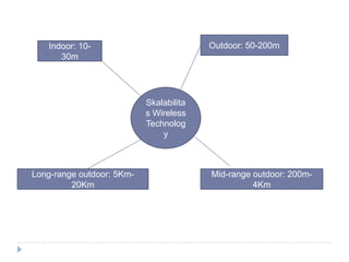 Outdoor: 50-200m

Indoor: 1030m

Skalabilita
s Wireless
Technolog
y

Long-range outdoor: 5Km20Km

Mid-range outdoor: 200m4Km

 