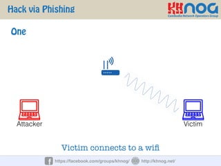 Hack via Phishing
https://facebook.com/groups/khnog/ http://khnog.net/
Attacker Victim
One
Victim connects to a wiﬁ
 