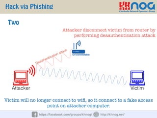 Hack via Phishing
https://facebook.com/groups/khnog/ http://khnog.net/
Attacker Victim
Two
Victim will no longer connect to wiﬁ, so it connect to a fake access
point on attacker computer.
Deauthentication attack
Attacker disconnect victim from router by
performing deaauthentication attack
Un-connectable
 