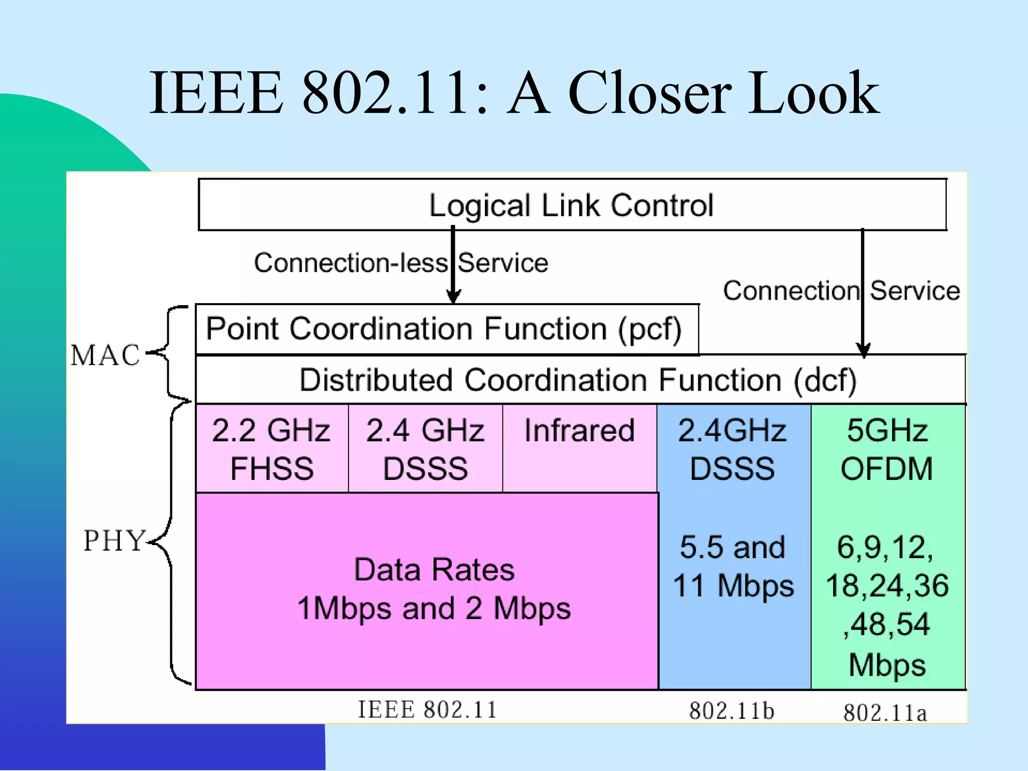 IEEE 802.11: A Closer Look
 