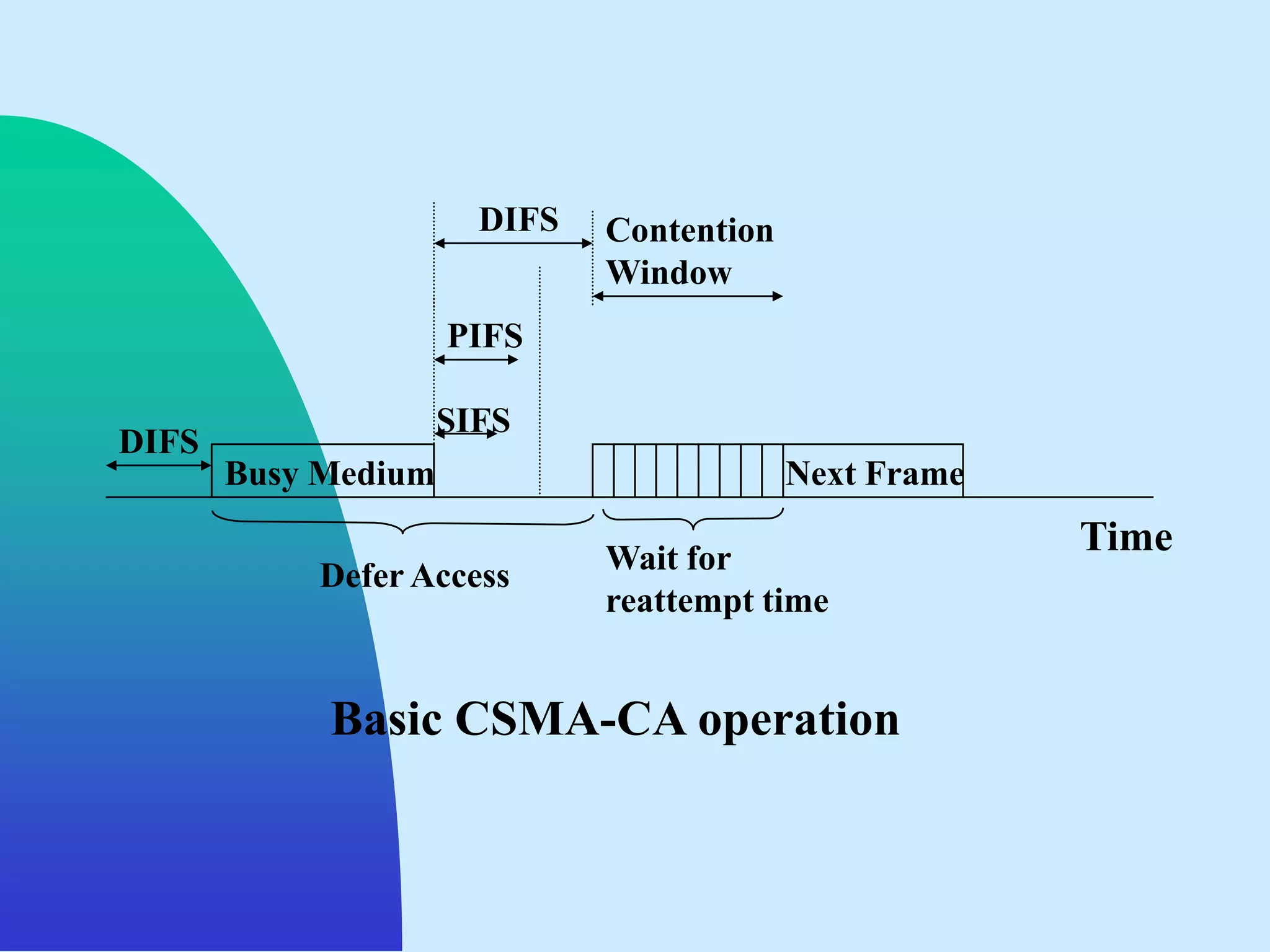 DIFS   Contention
                              Window
                     PIFS

                     SIFS
DIFS
       Busy Medium                         Next Frame

                              Wait for
                                                        Time
           Defer Access
                              reattempt time


            Basic CSMA-CA operation
 