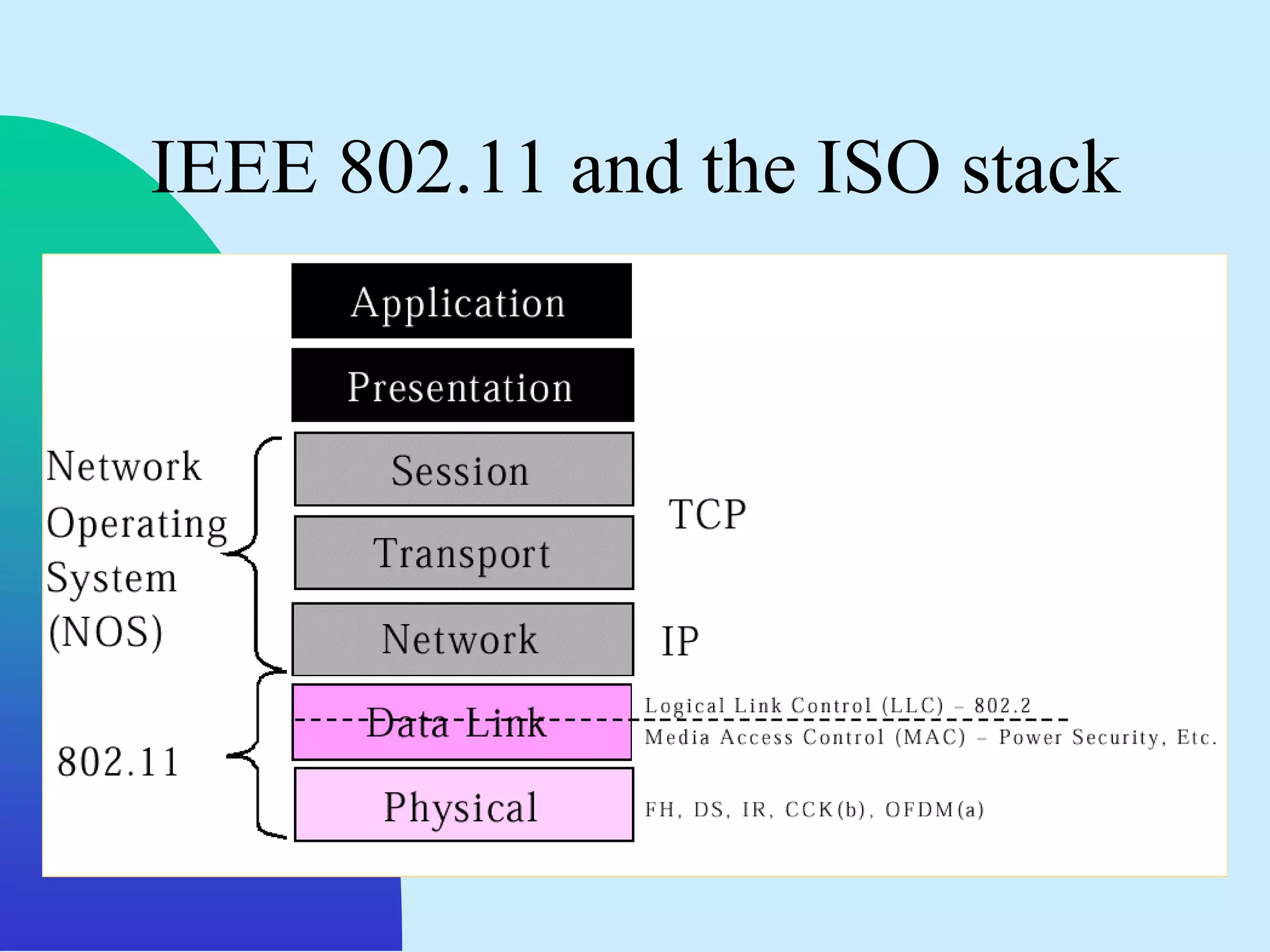 IEEE 802.11 and the ISO stack
 