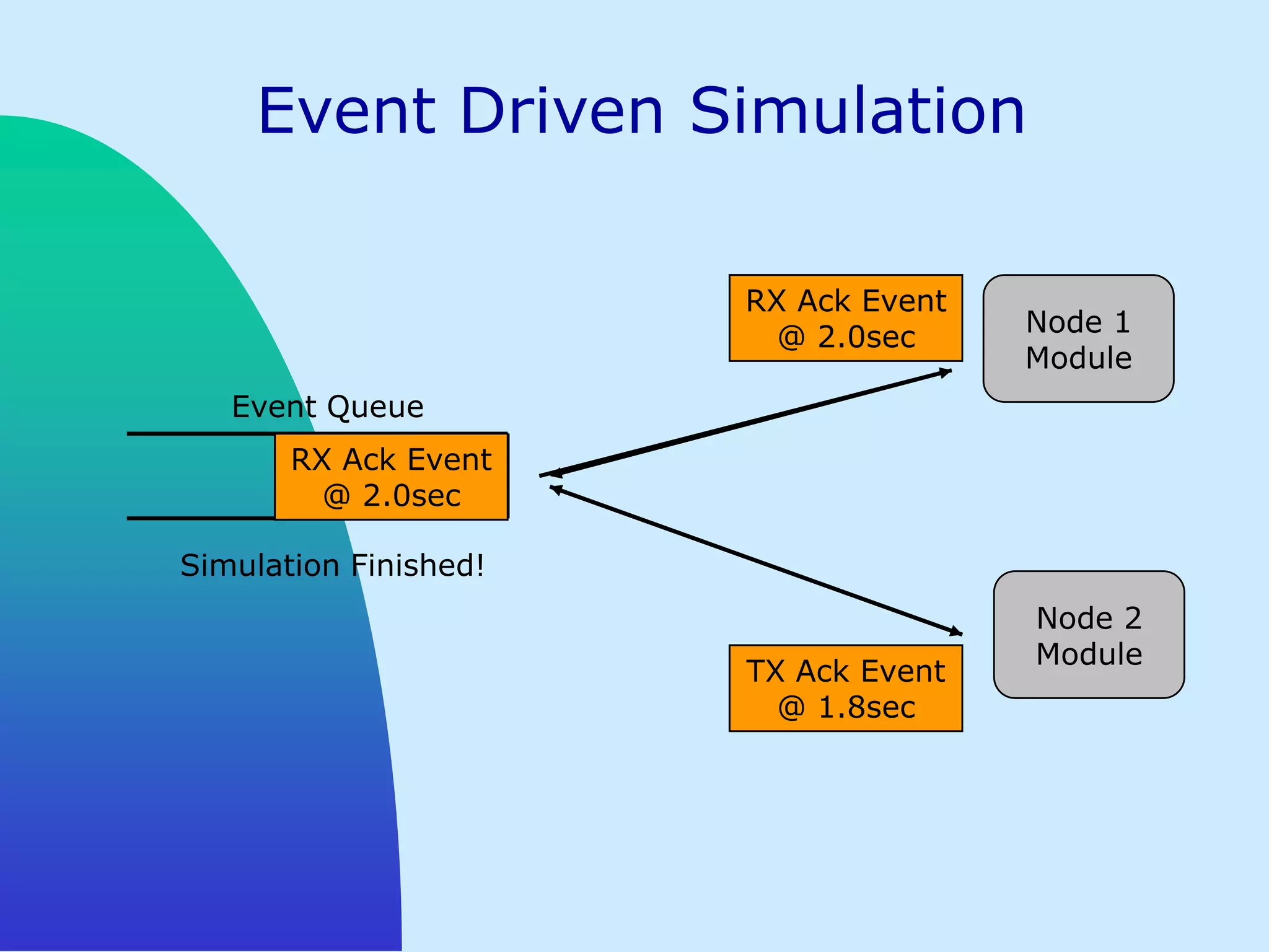 Event Driven Simulation

                       RX Ack Event
                       TX Pkt Event
                         @ 1.5sec
                           2.0sec     Node 1
                                      Module
   Event Queue
       RX Ack Event
       TX Pkt Event
       TX
         @ 1.5sec
           2.0sec
           1.8sec
           1.7sec

Simulation Finished!
                                      Node 2
                                      Module
                       TX Ack Event
                       RX Pkt
                         @ 1.7sec
                           1.8sec
 