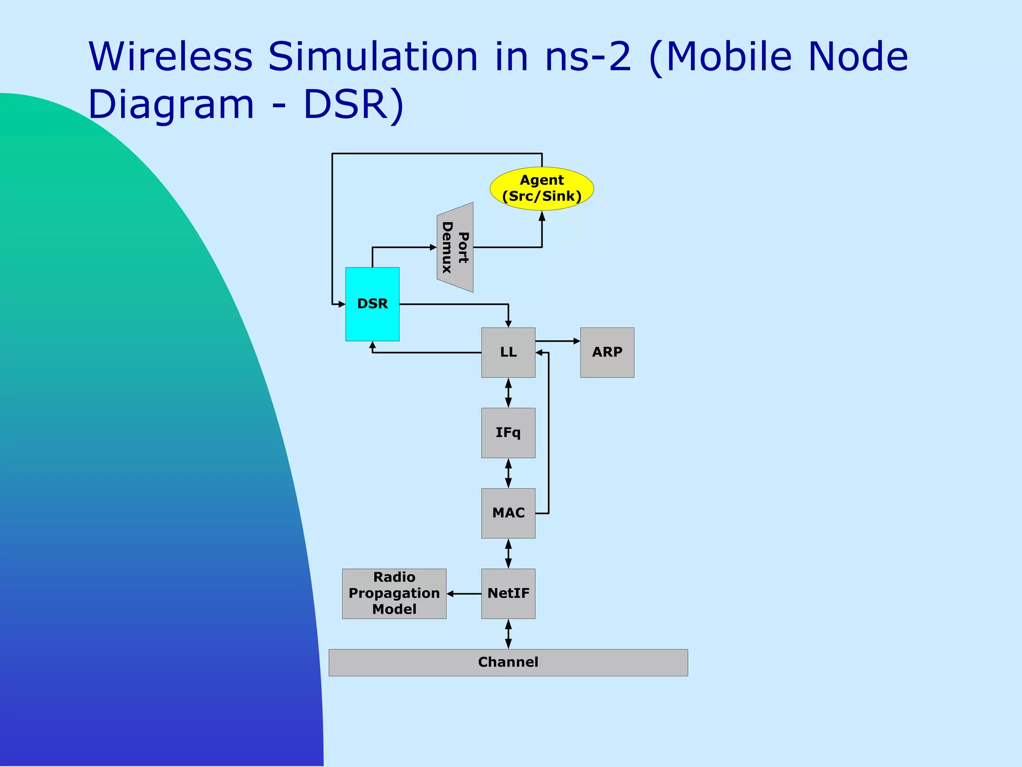 Wireless Simulation in ns-2 (Mobile Node
Diagram - DSR)
                                  Agent
                                (Src/Sink)




                      Demux
                       Port
             DSR


                                LL           ARP




                                IFq




                               MAC



               Radio
            Propagation        NetIF
               Model


                              Channel
 
