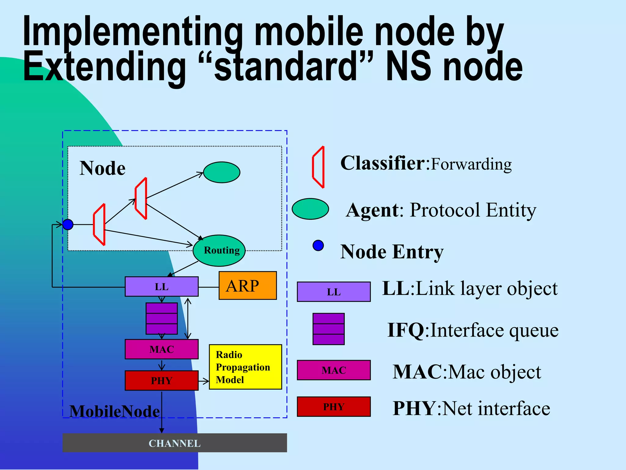 Implementing mobile node by
Extending “standard” NS node

   Node                               Classifier:Forwarding

                                          Agent: Protocol Entity
                    Routing           Node Entry
           LL           ARP         LL        LL:Link layer object

                                              IFQ:Interface queue
          MAC         Radio
                      Propagation
          PHY         Model
                                    MAC        MAC:Mac object
  MobileNode                        PHY        PHY:Net interface
          CHANNEL
 