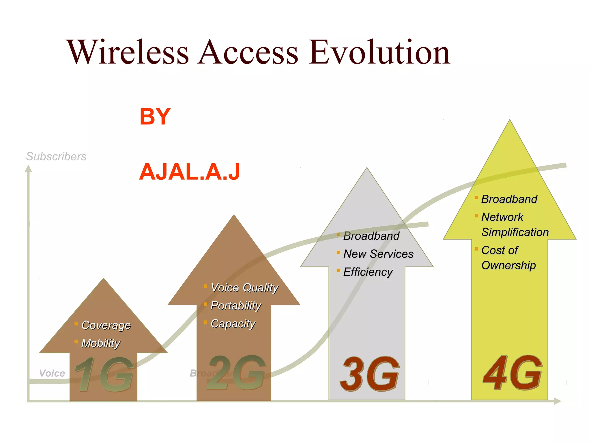 Wireless Access Evolution
                       BY
Subscribers
                       AJAL.A.J
                                                                  Broadband
                                                                  Network
                                                 Broadband        Simplification
                                                 New Services    Cost of
                                                 Efficiency       Ownership
                               Voice Quality
                               Portability
           Coverage           Capacity
           Mobility

  Voice                     Broadband
 