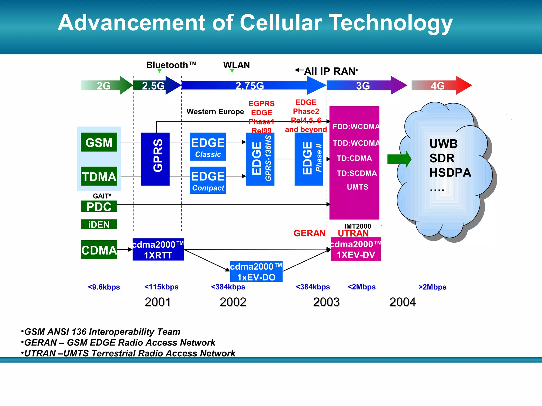 Advancement of Cellular Technology
                           Bluetooth™            WLAN
                                                                             All IP RAN
                2G        2.5G                    2.75G                                             3G              4G
                                                     EGPRS                   EDGE
                                      Western Europe EDGE                   Phase2
                                                     Phase1                Rel4,5, 6
                                                      Rel99               and beyond FDD:WCDMA




                                                             GPRS-136HS
             GSM                       EDGE                                                                         UWB
                            GPRS
                                                                                               TDD:WCDMA




                                                                             EDGE
                                                      EDGE




                                                                                    Phase II
                                       Classic
                                                                                                TD:CDMA             SDR
            TDMA                       EDGE                                                     TD:SCDMA            HSDPA
                                       Compact                                                    UMTS              ….
               GAIT*
             PDC
              iDEN                                                                               IMT2000
                                                                           GERAN                 UTRAN
                         cdma2000™                                                             cdma2000™
            CDMA           1XRTT                                                                1XEV-DV
                                                 cdma2000™
                                                  1xEV-DO
              <9.6kbps     <115kbps        <384kbps                         <384kbps              <2Mbps          >2Mbps

                           2001              2002                               2003                       2004

•GSM ANSI 136 Interoperability Team
•GERAN – GSM EDGE Radio Access Network
•UTRAN –UMTS Terrestrial Radio Access Network
 