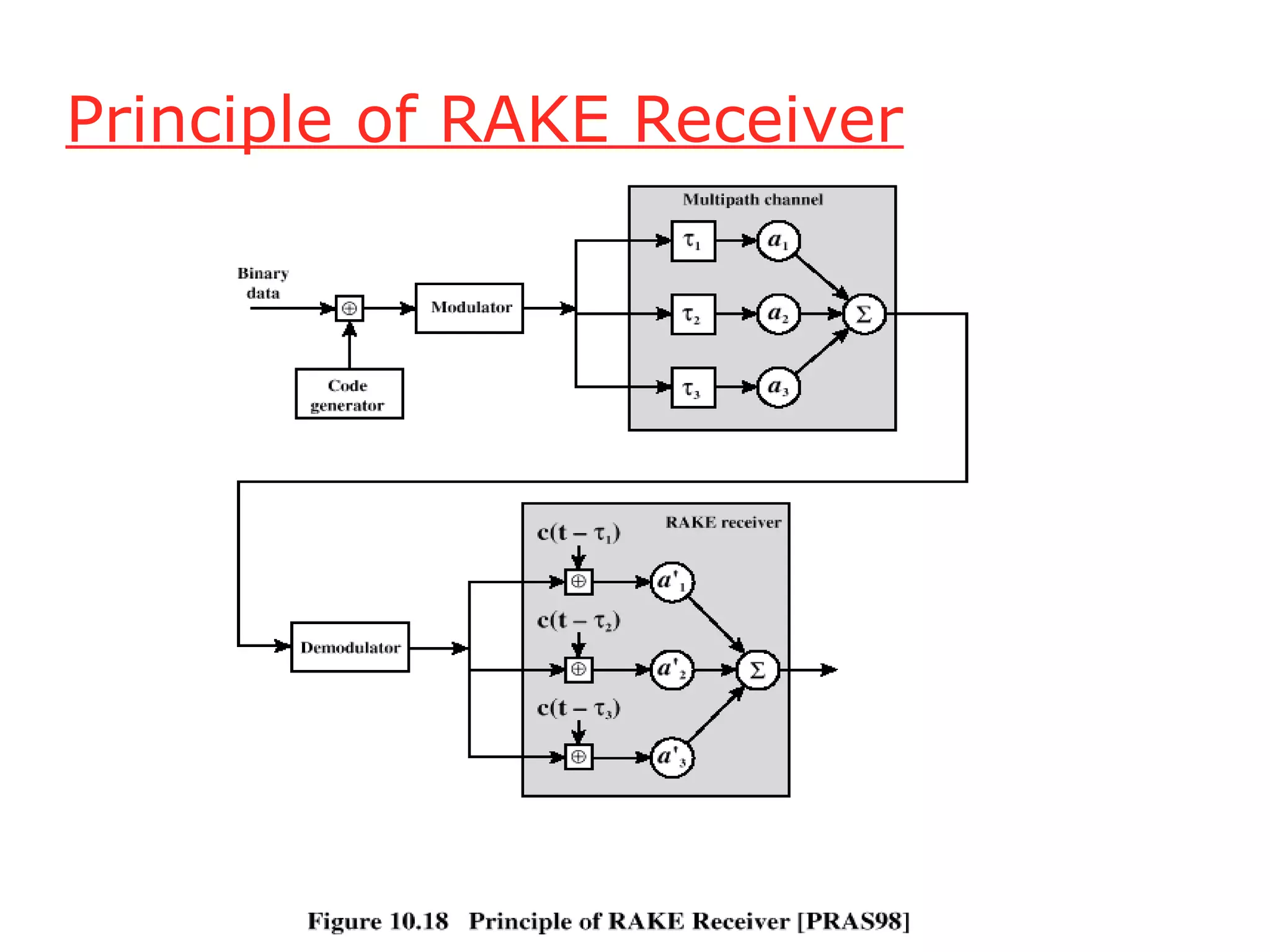 Principle of RAKE Receiver
 