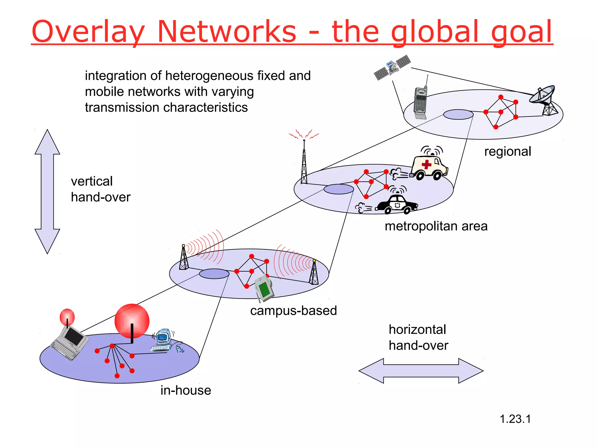 Overlay Networks - the global goal
    integration of heterogeneous fixed and
    mobile networks with varying
    transmission characteristics


                                                              regional

  vertical
  hand-over

                                              metropolitan area




                               campus-based
                                              horizontal
                                              hand-over


                in-house

                                                                  1.23.1
 