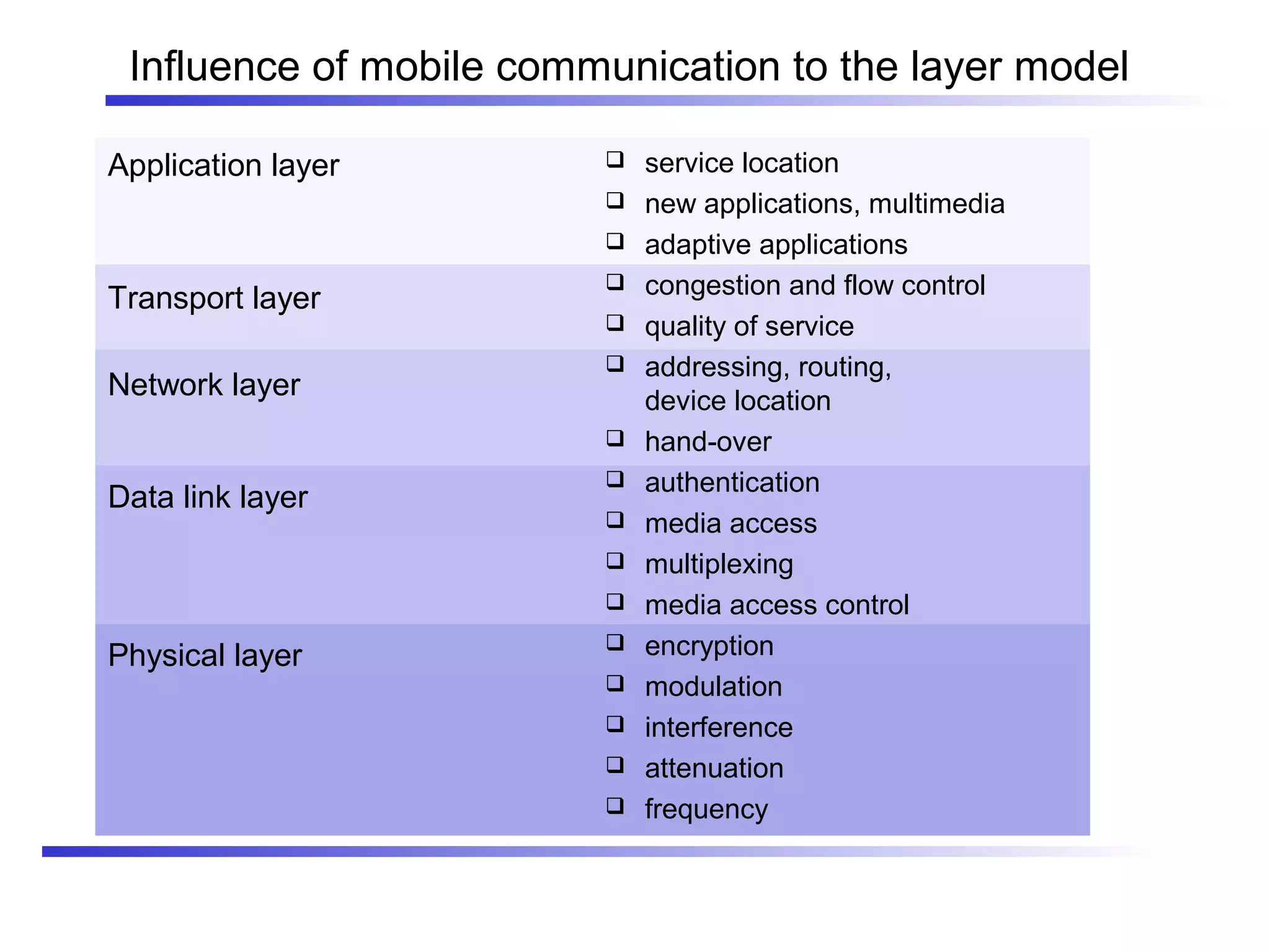 Influence of mobile communication to the layer model

Application layer           service location
                            new applications, multimedia
                            adaptive applications
Transport layer
                            congestion and flow control
                            quality of service
                            addressing, routing,
Network layer                device location
                            hand-over
                            authentication
Data link layer
                            media access
                            multiplexing
                            media access control
Physical layer              encryption
                            modulation
                            interference
                            attenuation
                            frequency
 