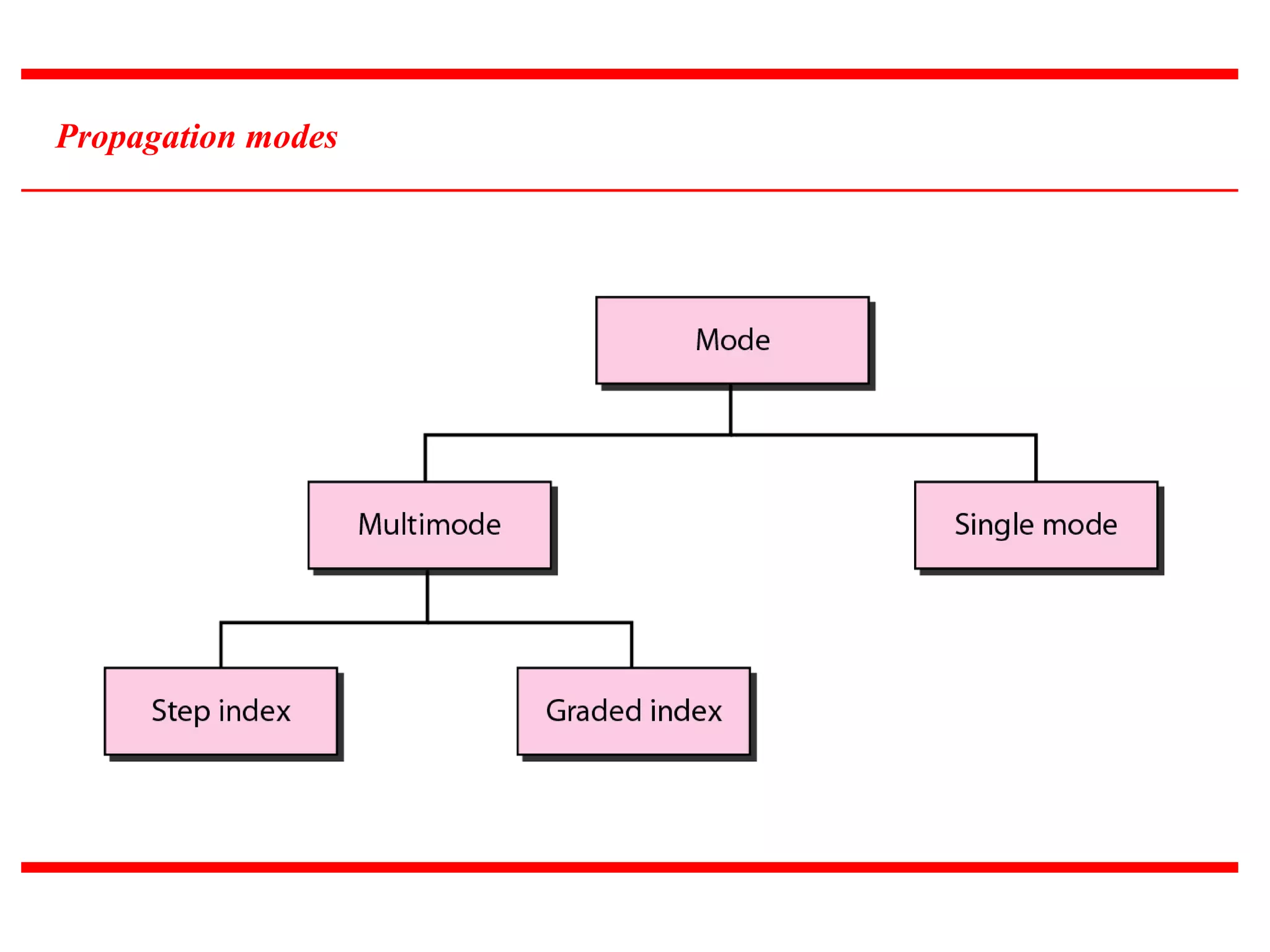 Propagation modes
 