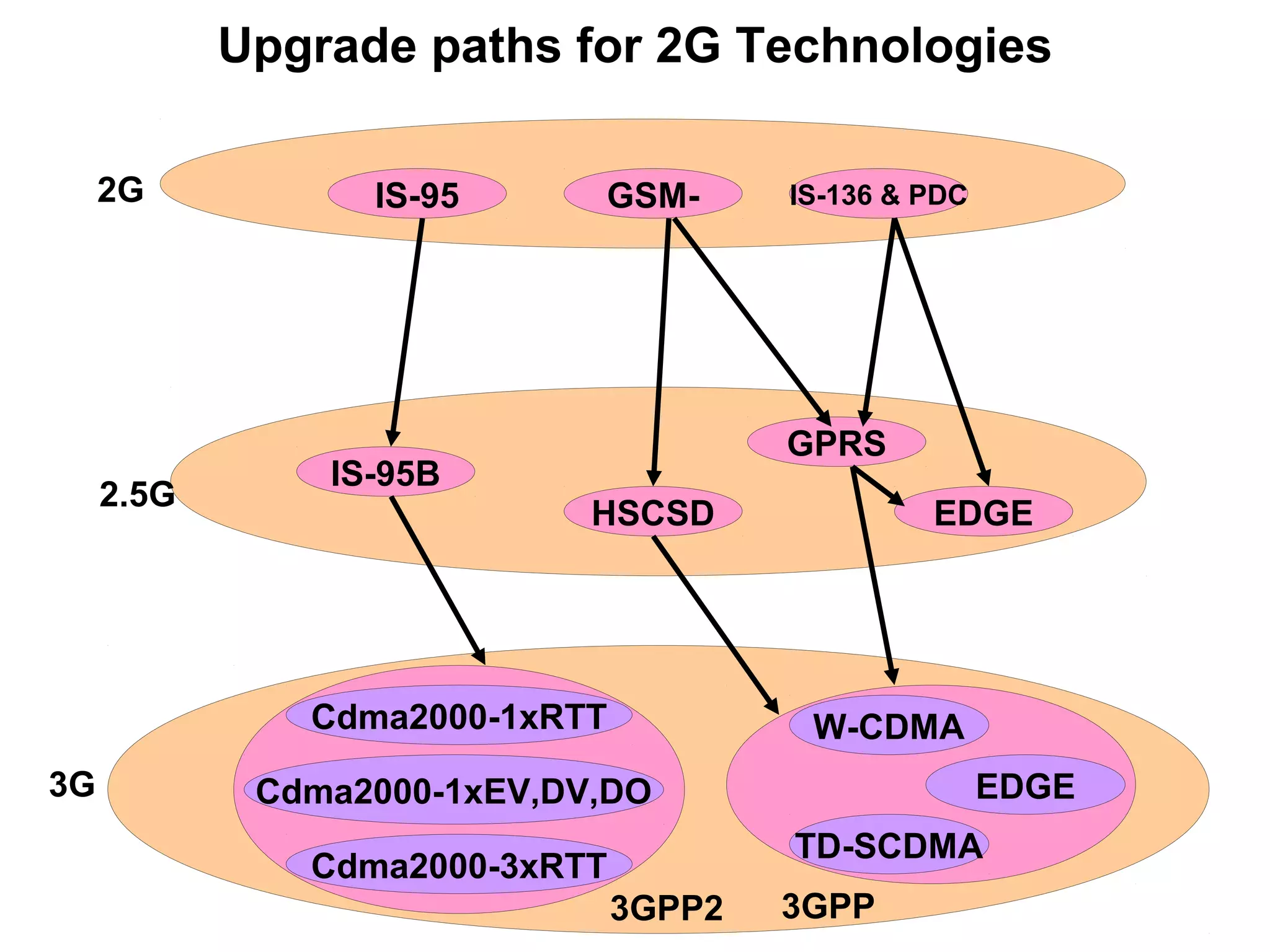Upgrade paths for 2G Technologies

     2G           IS-95      GSM-       IS-136 & PDC




                                        GPRS
                IS-95B
     2.5G
                             HSCSD               EDGE




               Cdma2000-1xRTT            W-CDMA
3G           Cdma2000-1xEV,DV,DO                       EDGE
                                        TD-SCDMA
               Cdma2000-3xRTT
                                3GPP2   3GPP
 
