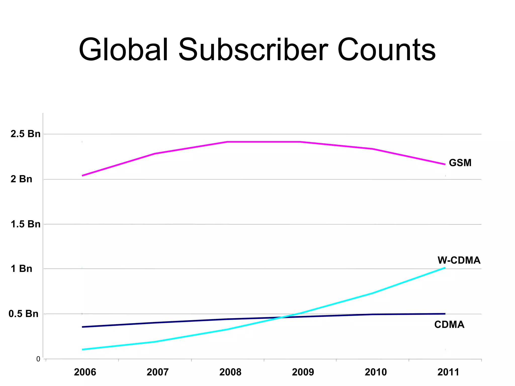 Global Subscriber Counts

2.5 Bn

                                                GSM
2 Bn



1.5 Bn


                                              W-CDMA
1 Bn



0.5 Bn
                                              CDMA


       0
           2006   2007   2008   2009   2010   2011
 