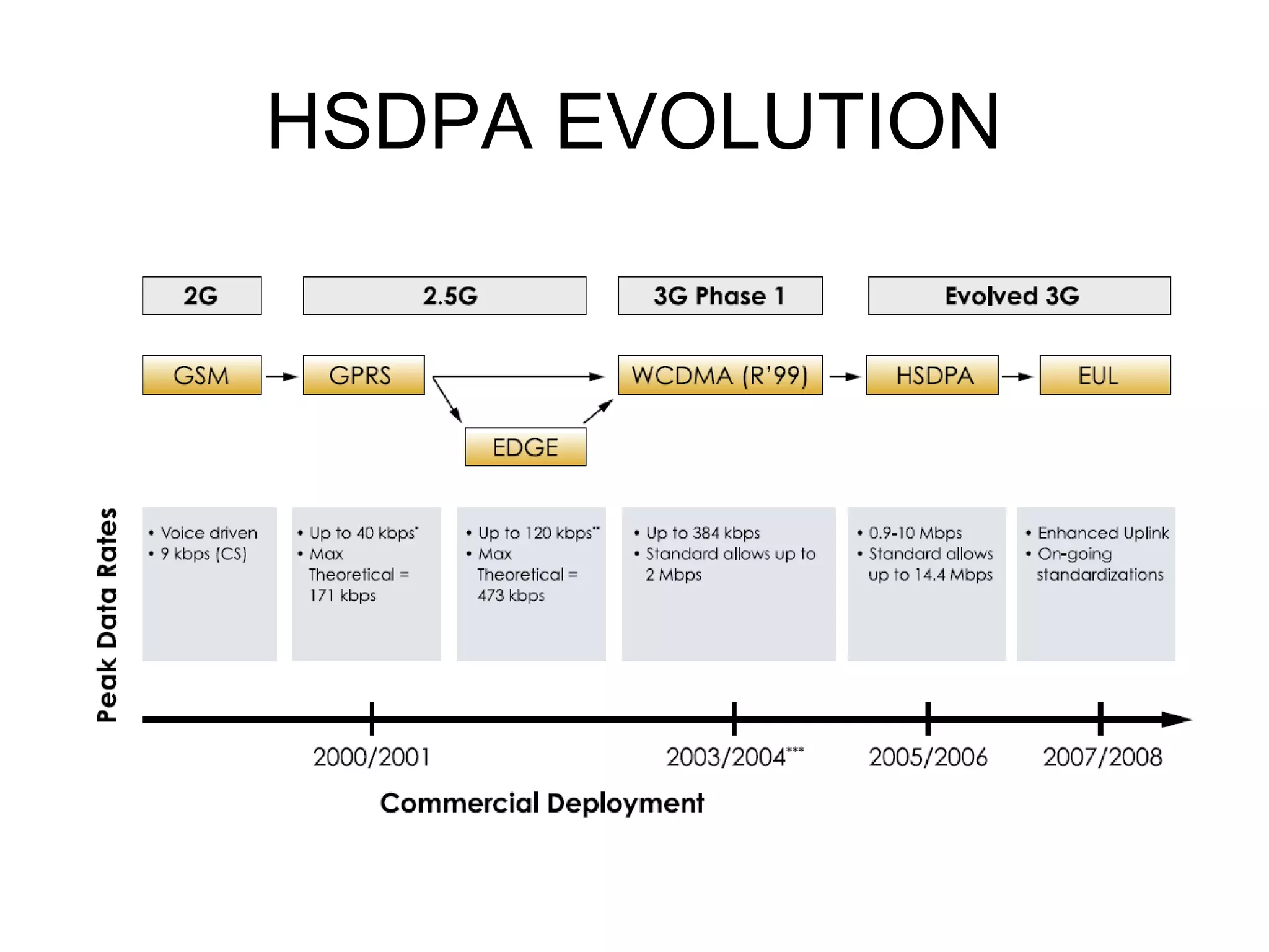 HSDPA EVOLUTION
 