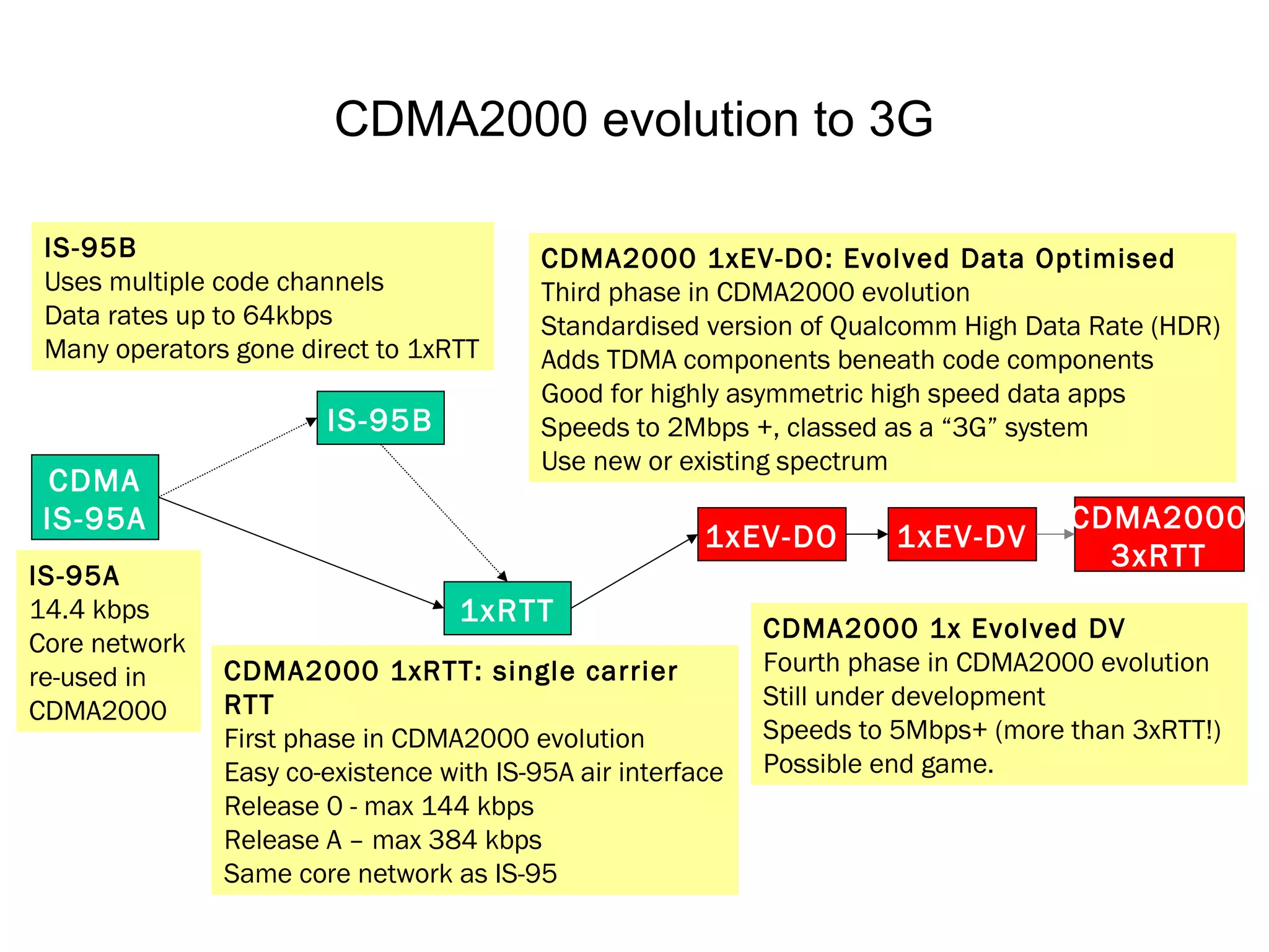CDMA2000 evolution to 3G

 IS-95B                                   CDMA2000 1xEV-DO: Evolved Data Optimised
 Uses multiple code channels              Third phase in CDMA2000 evolution
 Data rates up to 64kbps                  Standardised version of Qualcomm High Data Rate (HDR)
 Many operators gone direct to 1xRTT      Adds TDMA components beneath code components
                                          Good for highly asymmetric high speed data apps
                       IS-95B             Speeds to 2Mbps +, classed as a “3G” system
                                          Use new or existing spectrum
  CDMA
 IS-95A                                                                             CDMA2000
                                                        1xEV-DO        1xEV-DV
                                                                                      3xRTT
IS-95A
14.4 kbps                          1xRTT
                                                             CDMA2000 1x Evolved DV
Core network
               CDMA2000 1xRTT: single carrier                Fourth phase in CDMA2000 evolution
re-used in
               RTT                                           Still under development
CDMA2000
               First phase in CDMA2000 evolution             Speeds to 5Mbps+ (more than 3xRTT!)
               Easy co-existence with IS-95A air interface   Possible end game.
               Release 0 - max 144 kbps
               Release A – max 384 kbps
               Same core network as IS-95
 