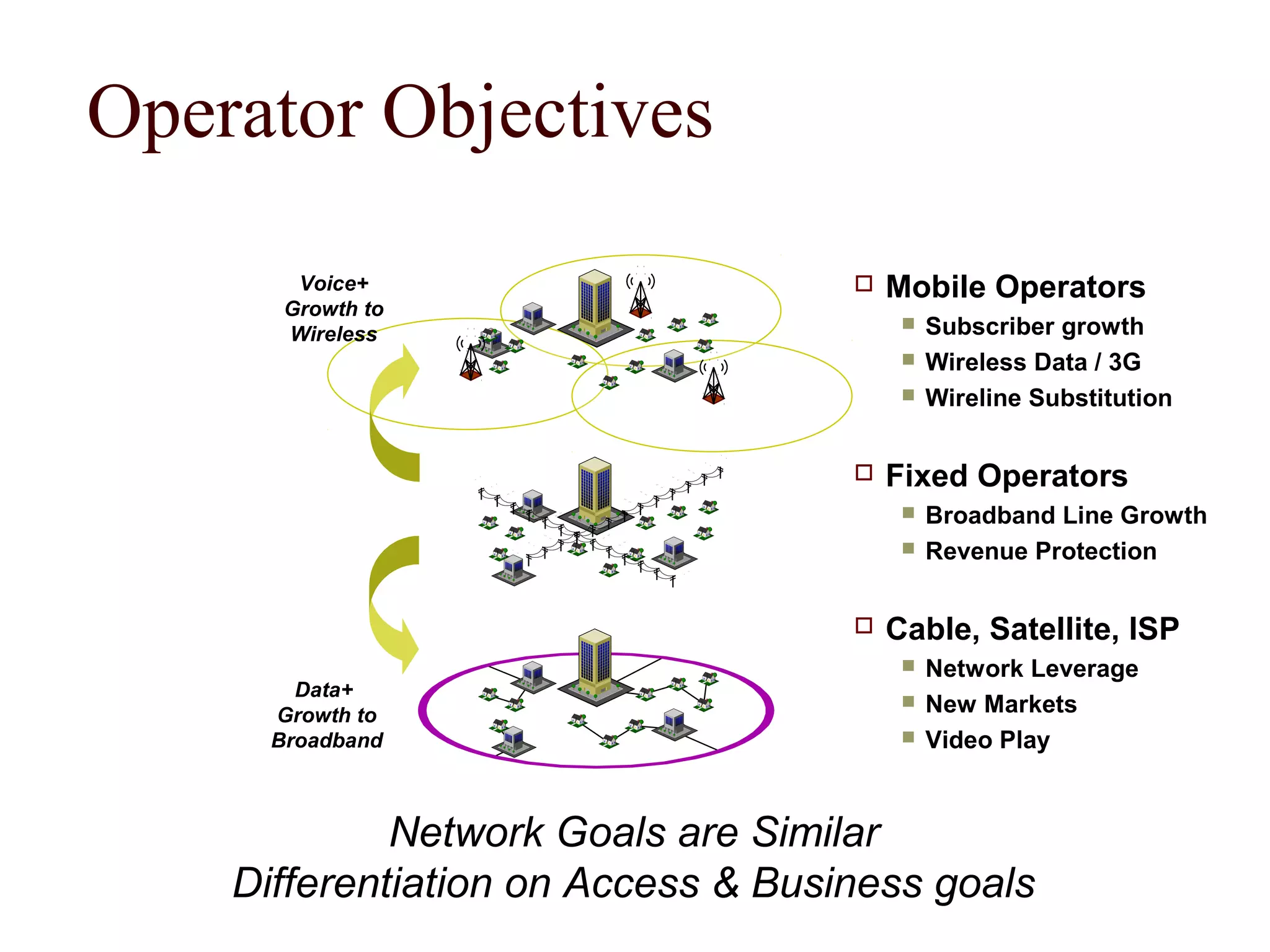 Operator Objectives
        Voice+                         Mobile Operators
       Growth to
       Wireless
                                            Subscriber growth
                                            Wireless Data / 3G
                                            Wireline Substitution


                                       Fixed Operators
                                            Broadband Line Growth
                                            Revenue Protection


                                       Cable, Satellite, ISP
                                            Network Leverage
        Data+
      Growth to
                                            New Markets
      Broadband                             Video Play


             Network Goals are Similar
    Differentiation on Access & Business goals
 