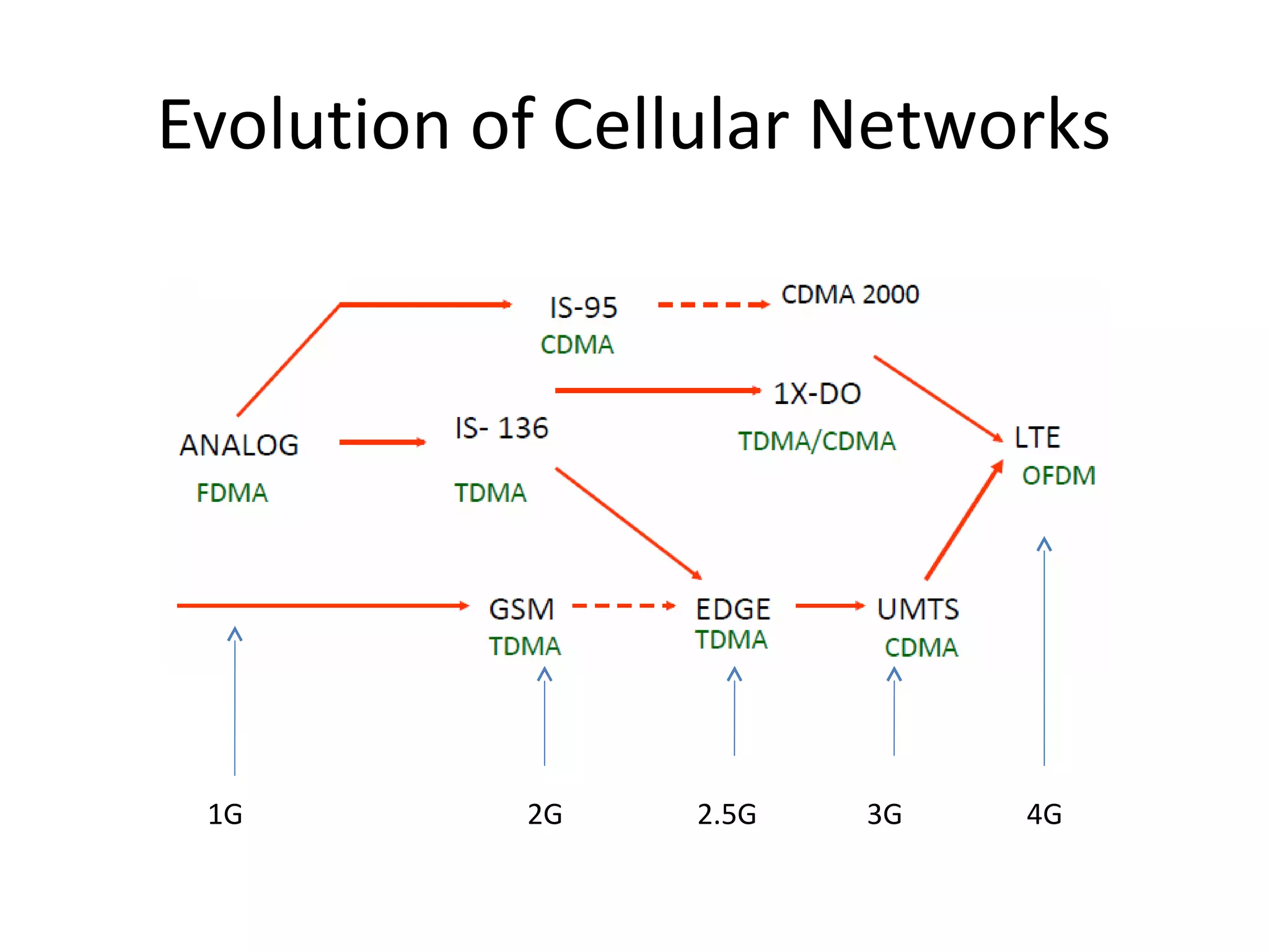 Evolution of Cellular Networks




 1G        2G   2.5G   3G   4G
 