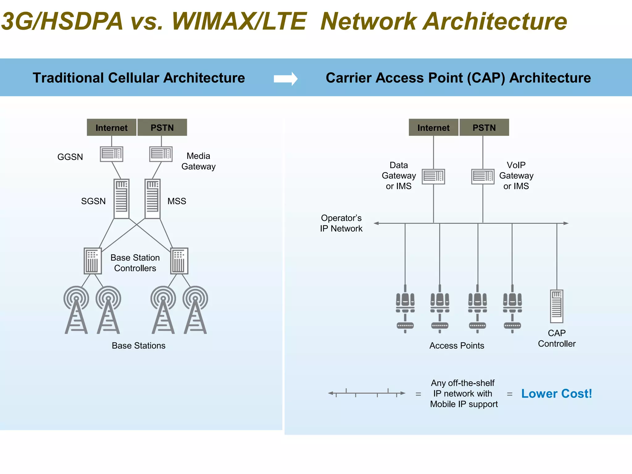 3G/HSDPA vs. WIMAX/LTE Network Architecture

  Traditional Cellular Architecture          Carrier Access Point (CAP) Architecture


            Internet     PSTN                                      Internet    PSTN


     GGSN                          Media
                                  Gateway                  Data                         VoIP
                                                         Gateway                      Gateway
                                                          or IMS                       or IMS
         SGSN                   MSS
                                            Operator’s
                                            IP Network


                Base Station
                 Controllers




                                                                                                  CAP
                Base Stations                                        Access Points              Controller



                                                                 Any off-the-shelf
                                                               = IP network with =        Lower Cost!
                                                                 Mobile IP support
 