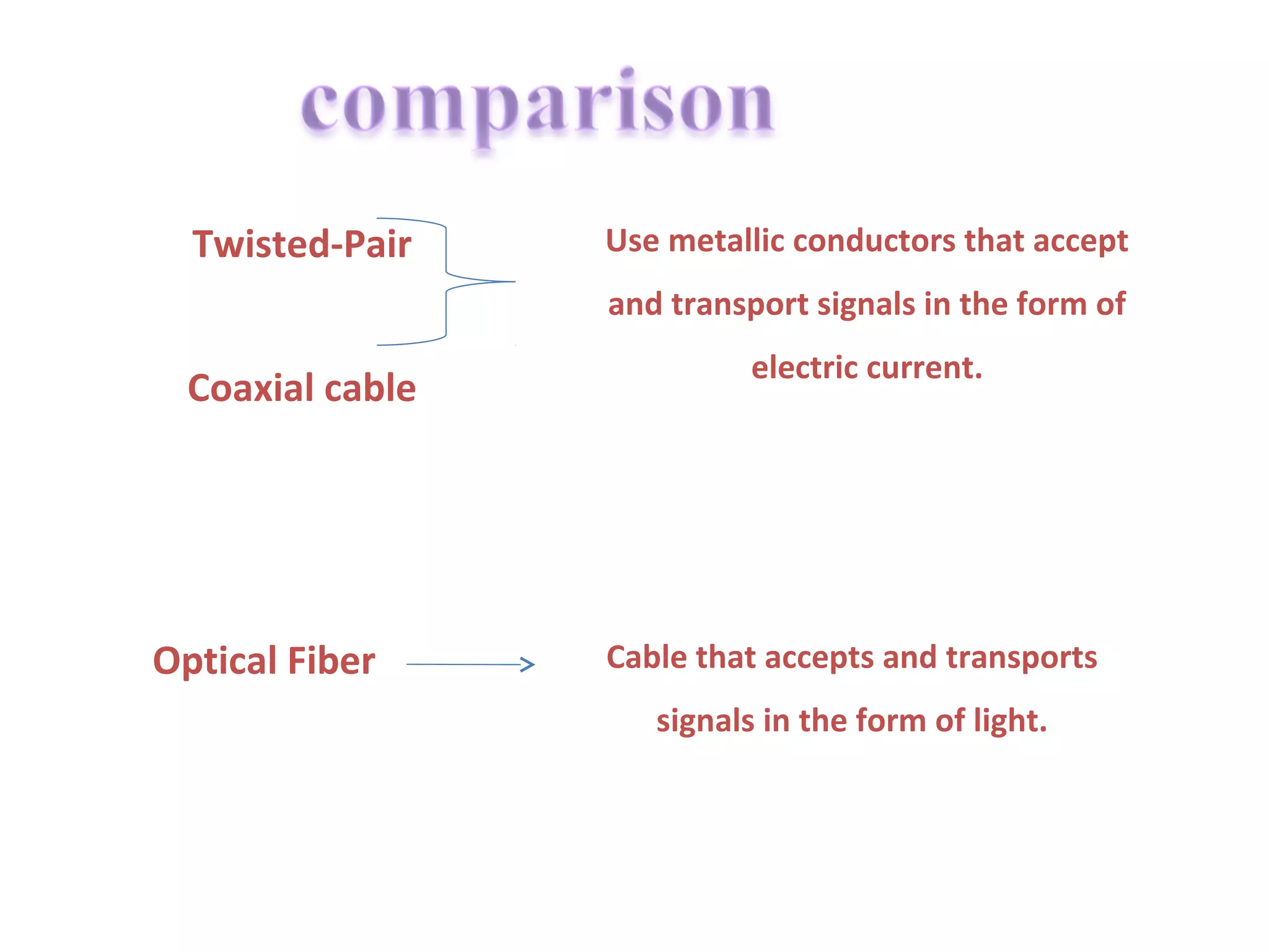 Twisted-Pair    Use metallic conductors that accept
                  and transport signals in the form of
                            electric current.
  Coaxial cable




Optical Fiber     Cable that accepts and transports
                     signals in the form of light.
 