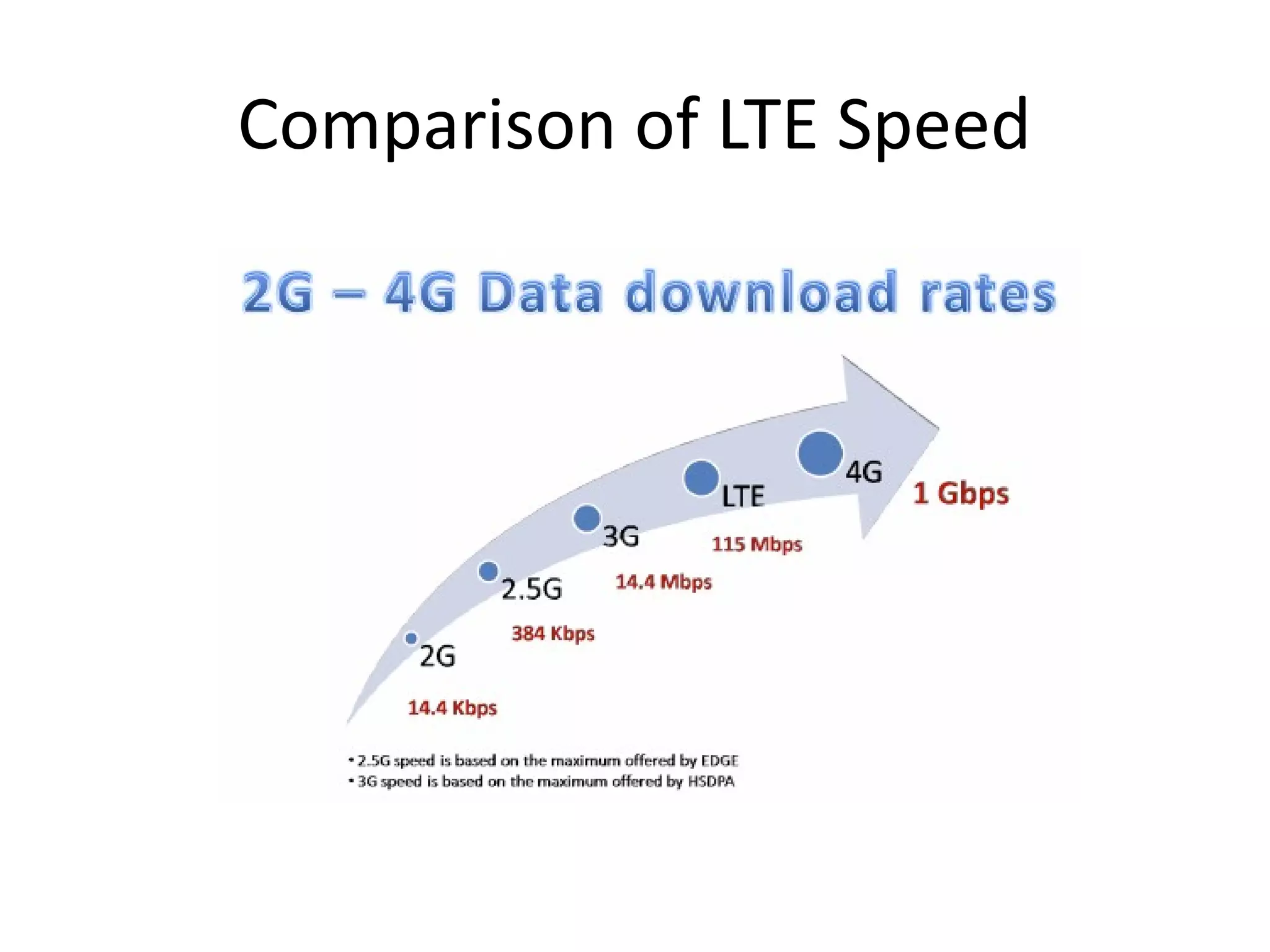 Comparison of LTE Speed
 