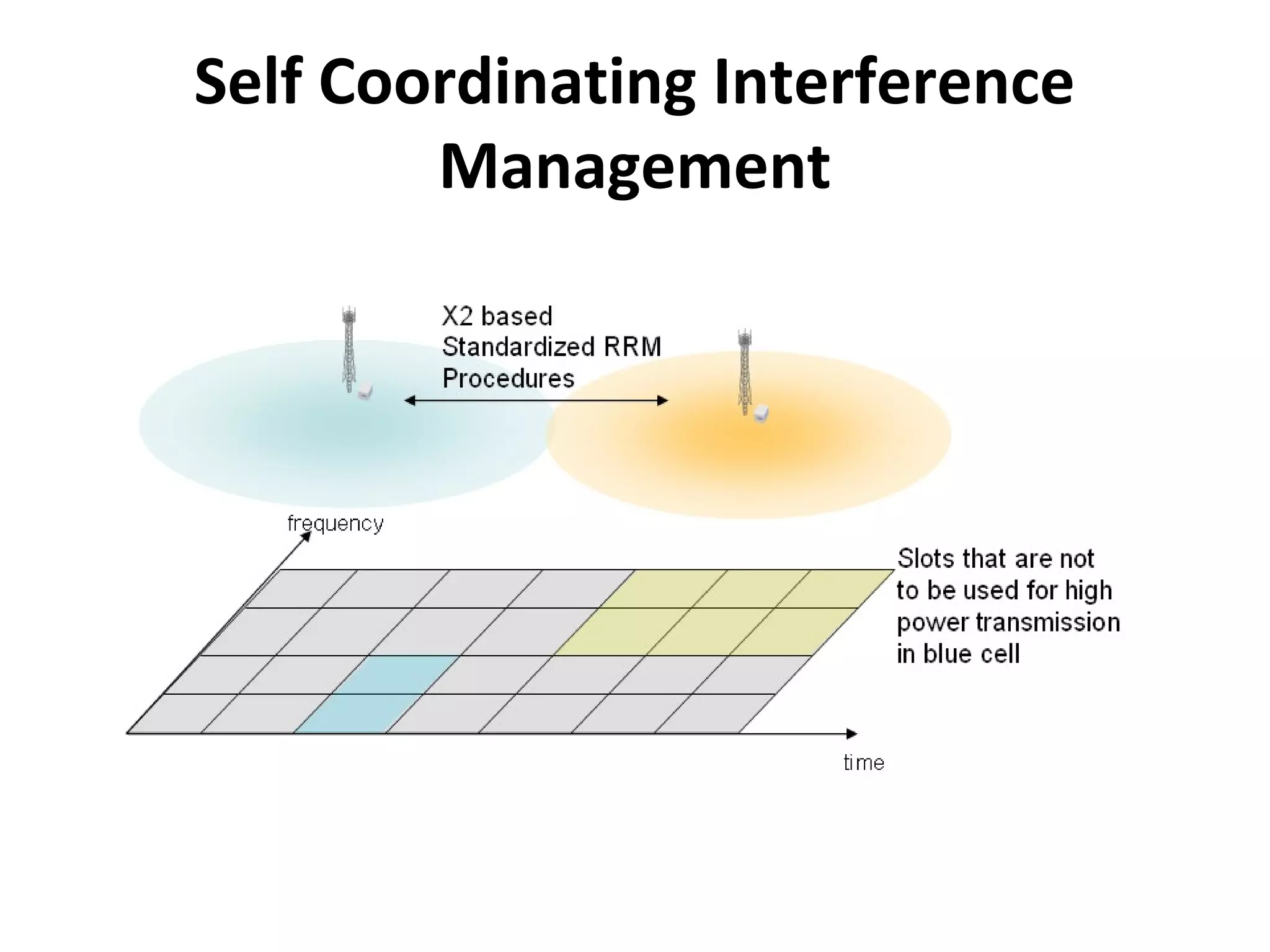 Self Coordinating Interference
        Management
 