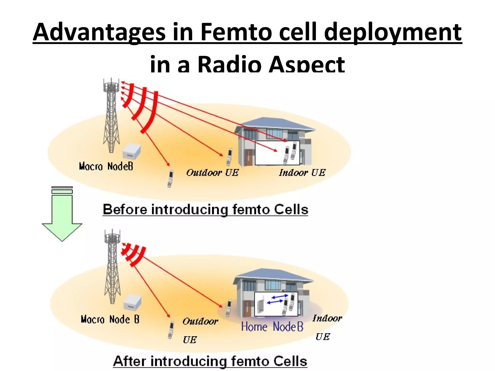 Advantages in Femto cell deployment
         in a Radio Aspect
 