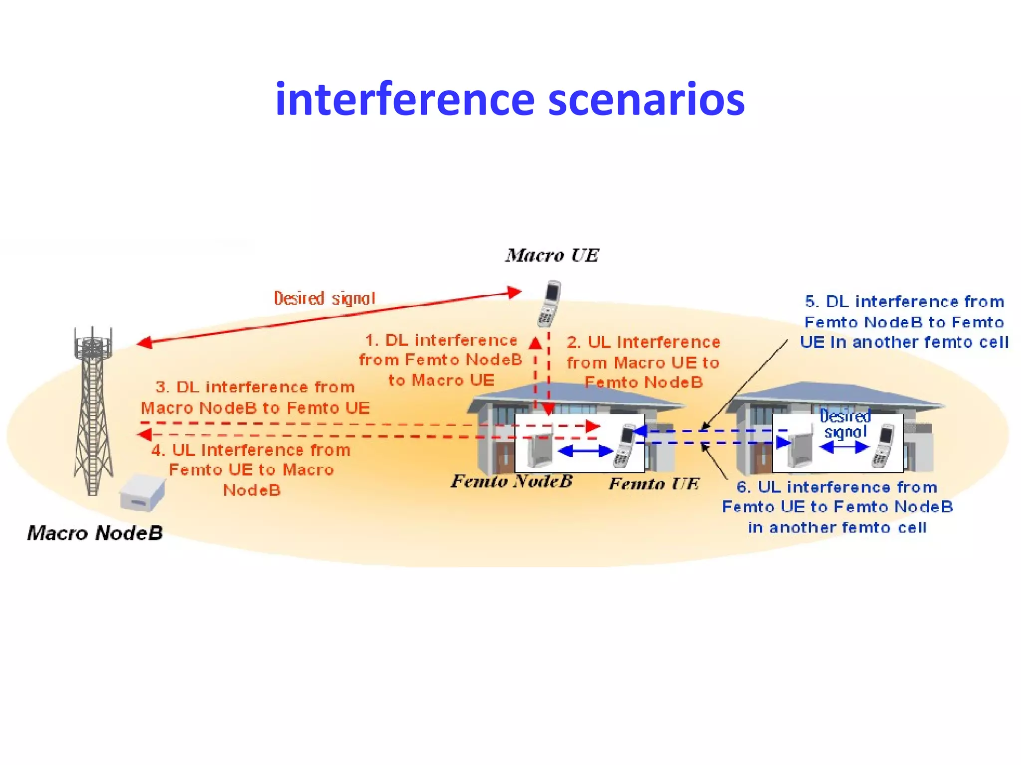 interference scenarios
 