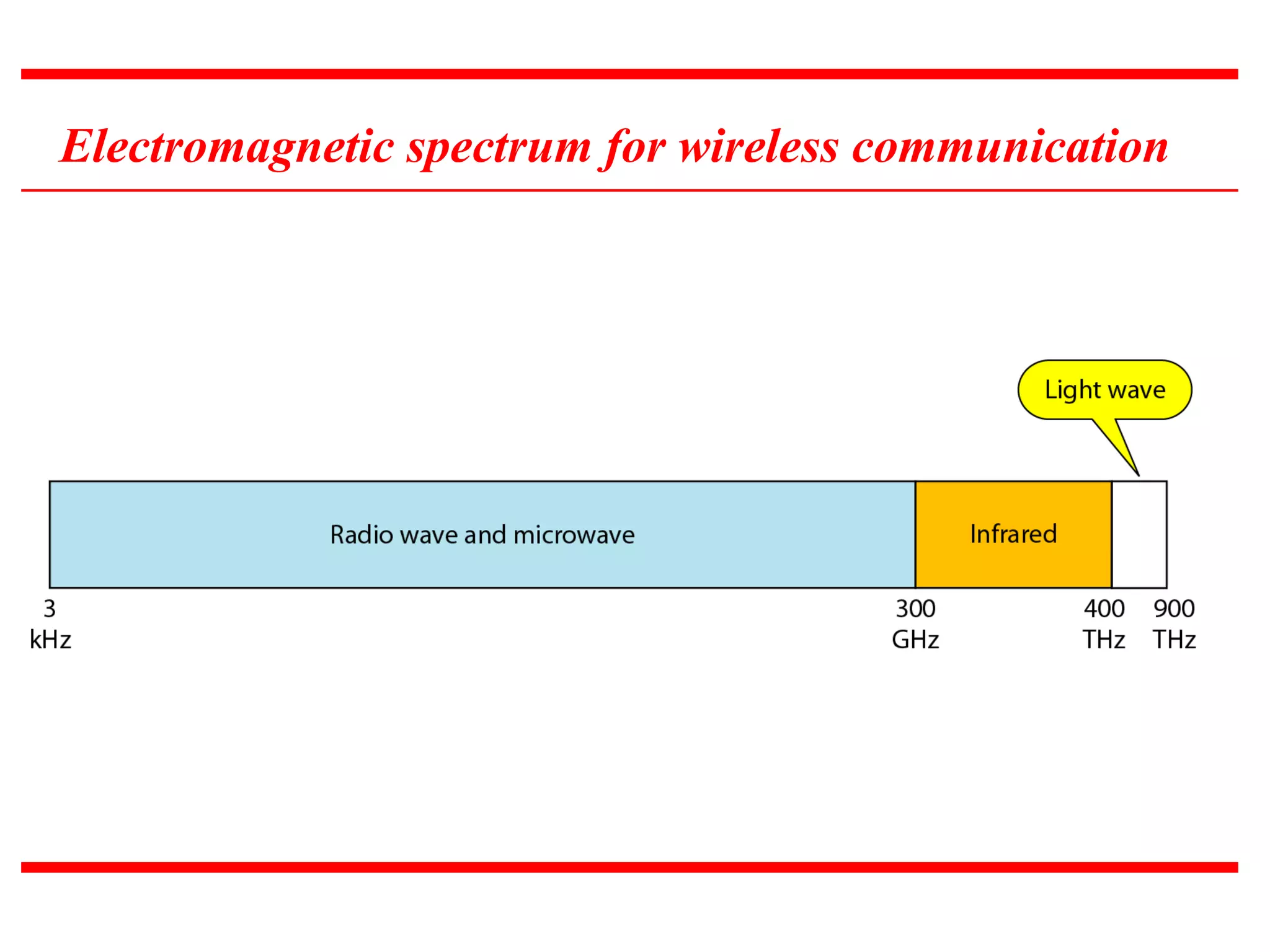 Electromagnetic spectrum for wireless communication
 