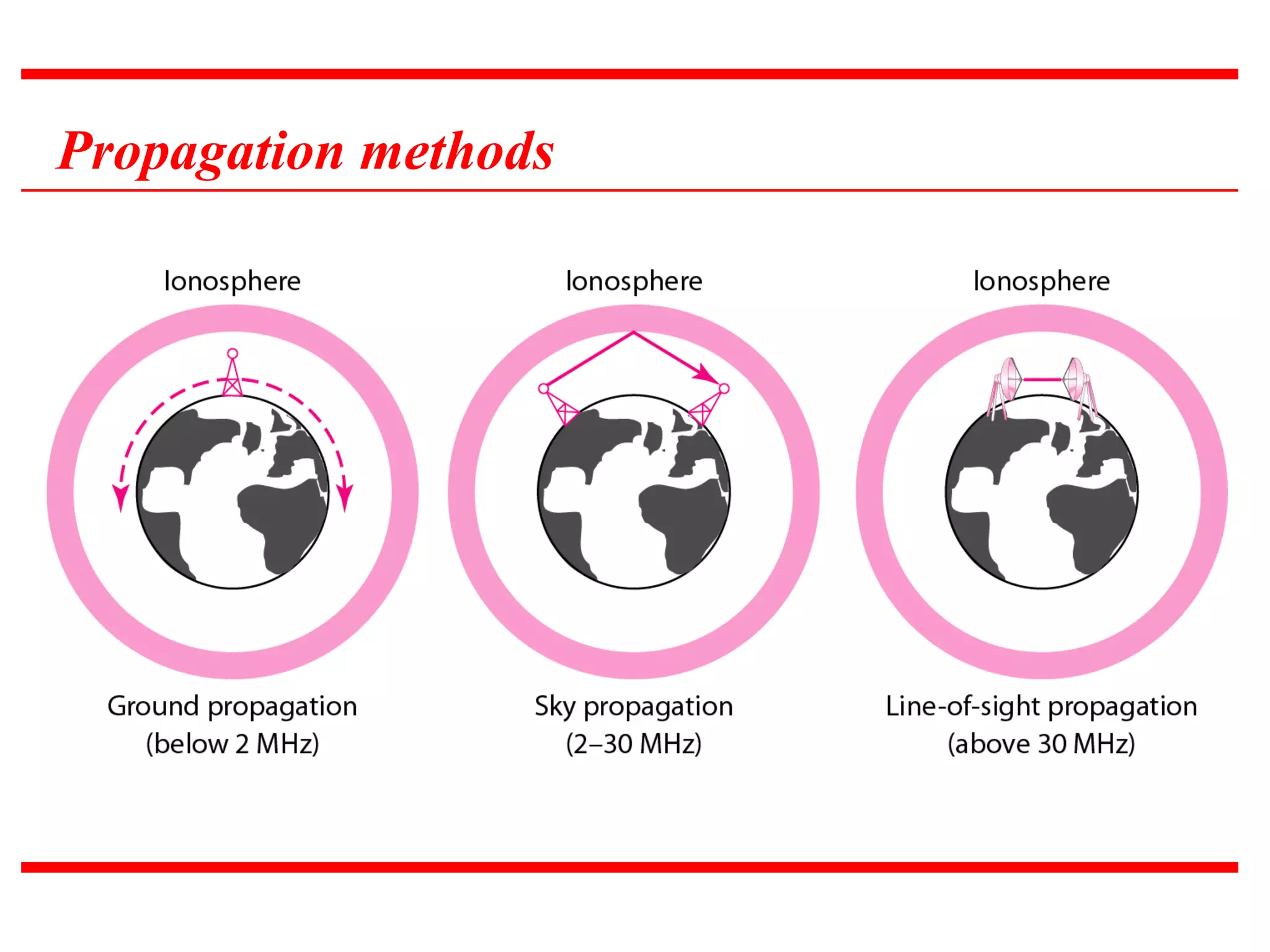 Propagation methods
 