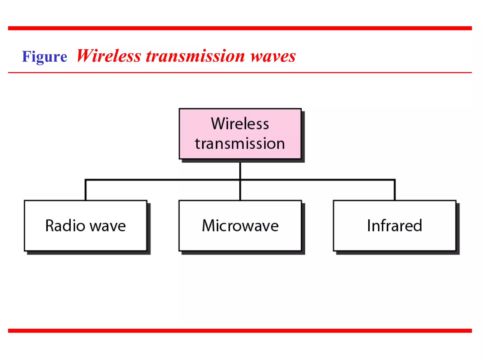 Figure Wireless transmission waves
 